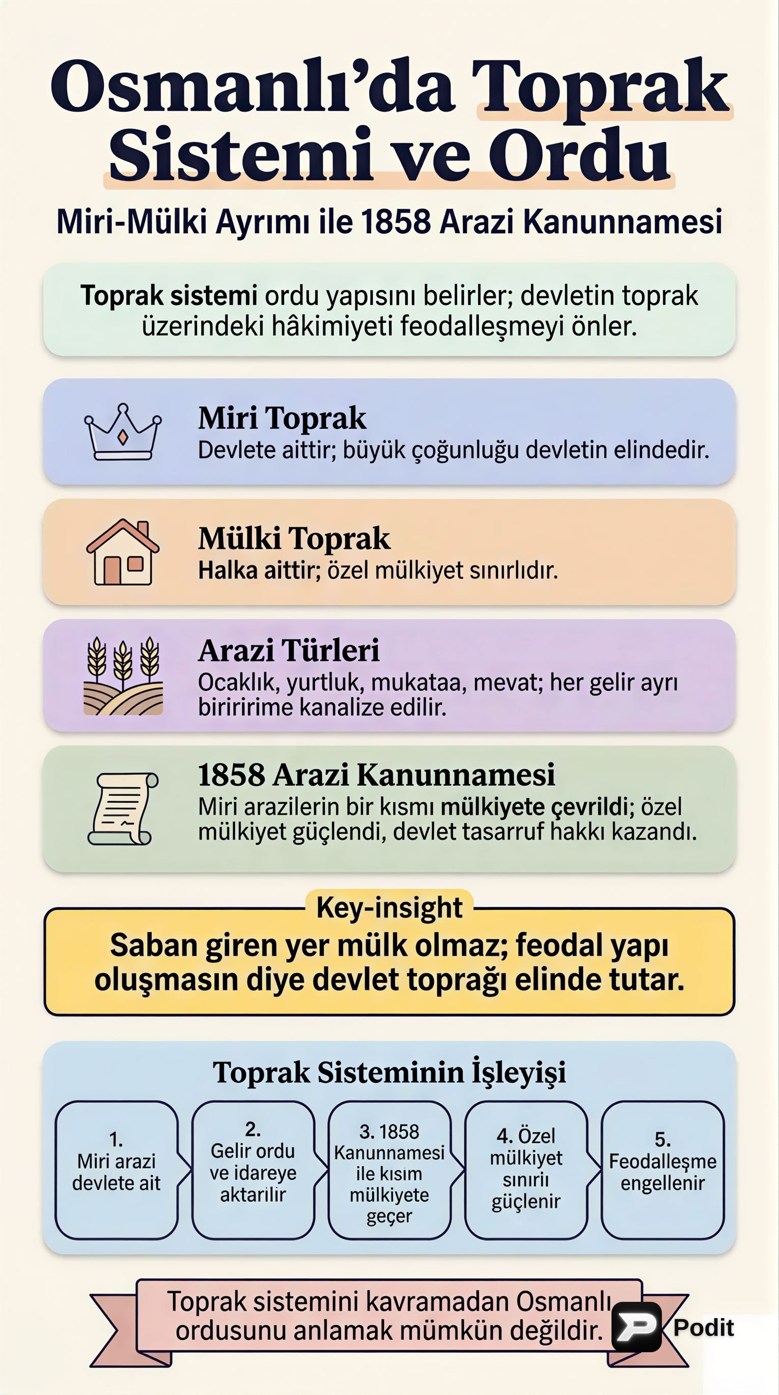 Osmanlı'da Toprak Sistemi ve Ordu Yapısı - görsel özet infografik