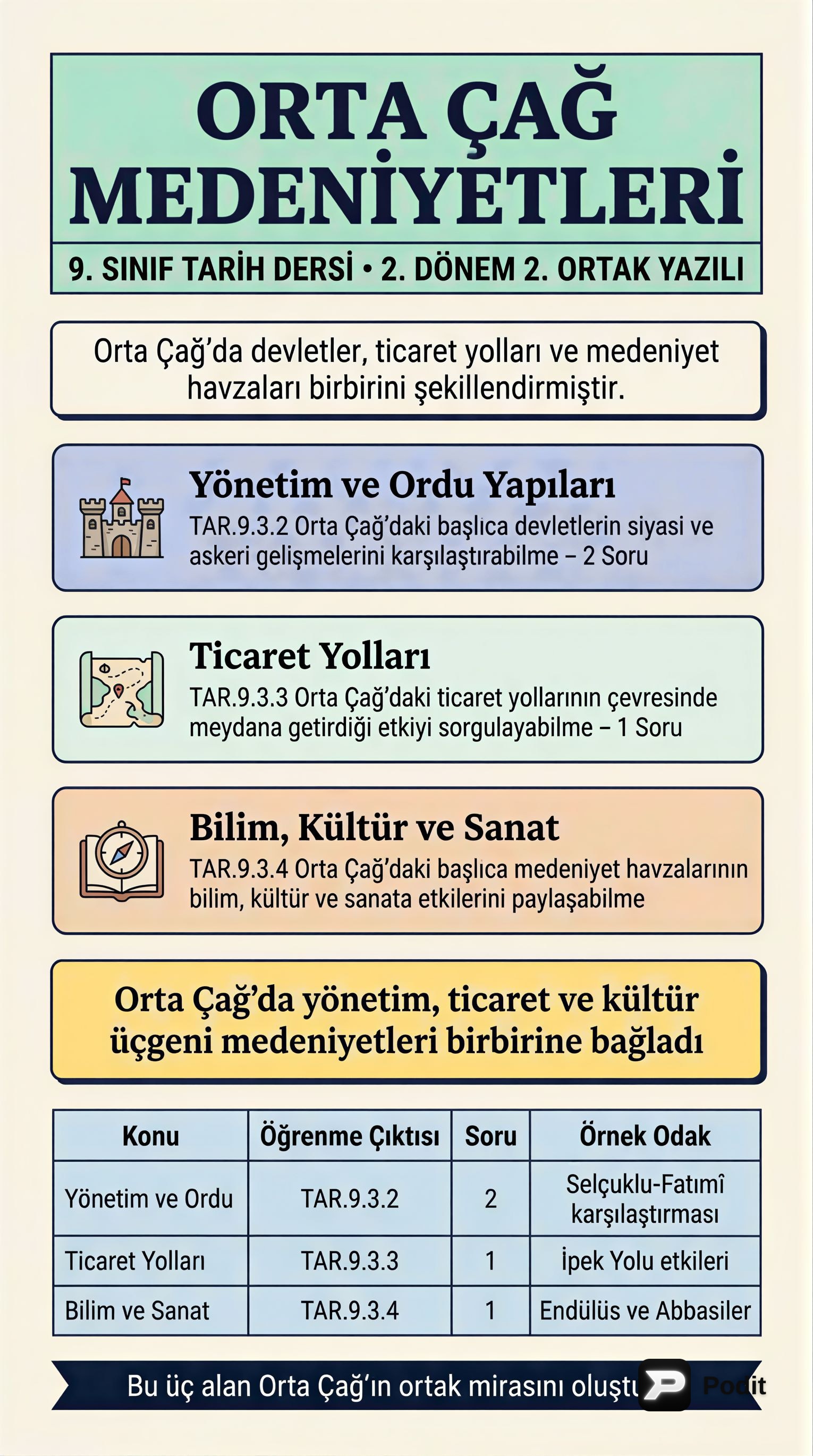Orta Çağ Medeniyetleri: Yönetim, Ticaret ve Kültür - görsel özet infografik