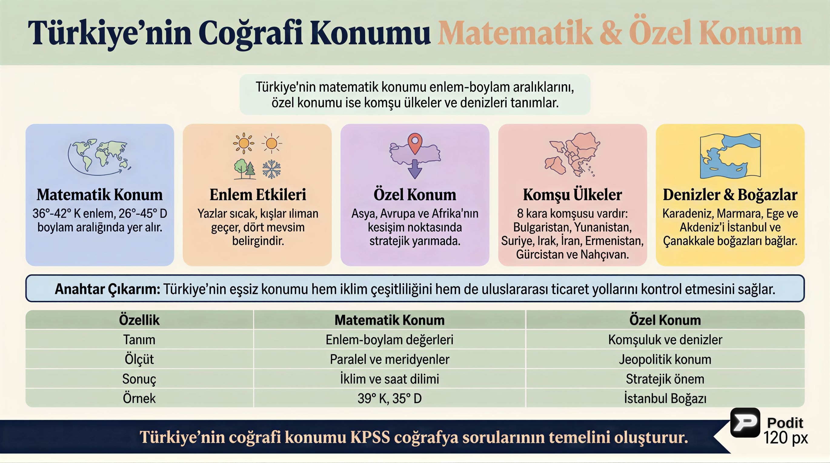Türkiye'nin Coğrafi Konumu: Matematik ve Özel Konum - görsel özet infografik