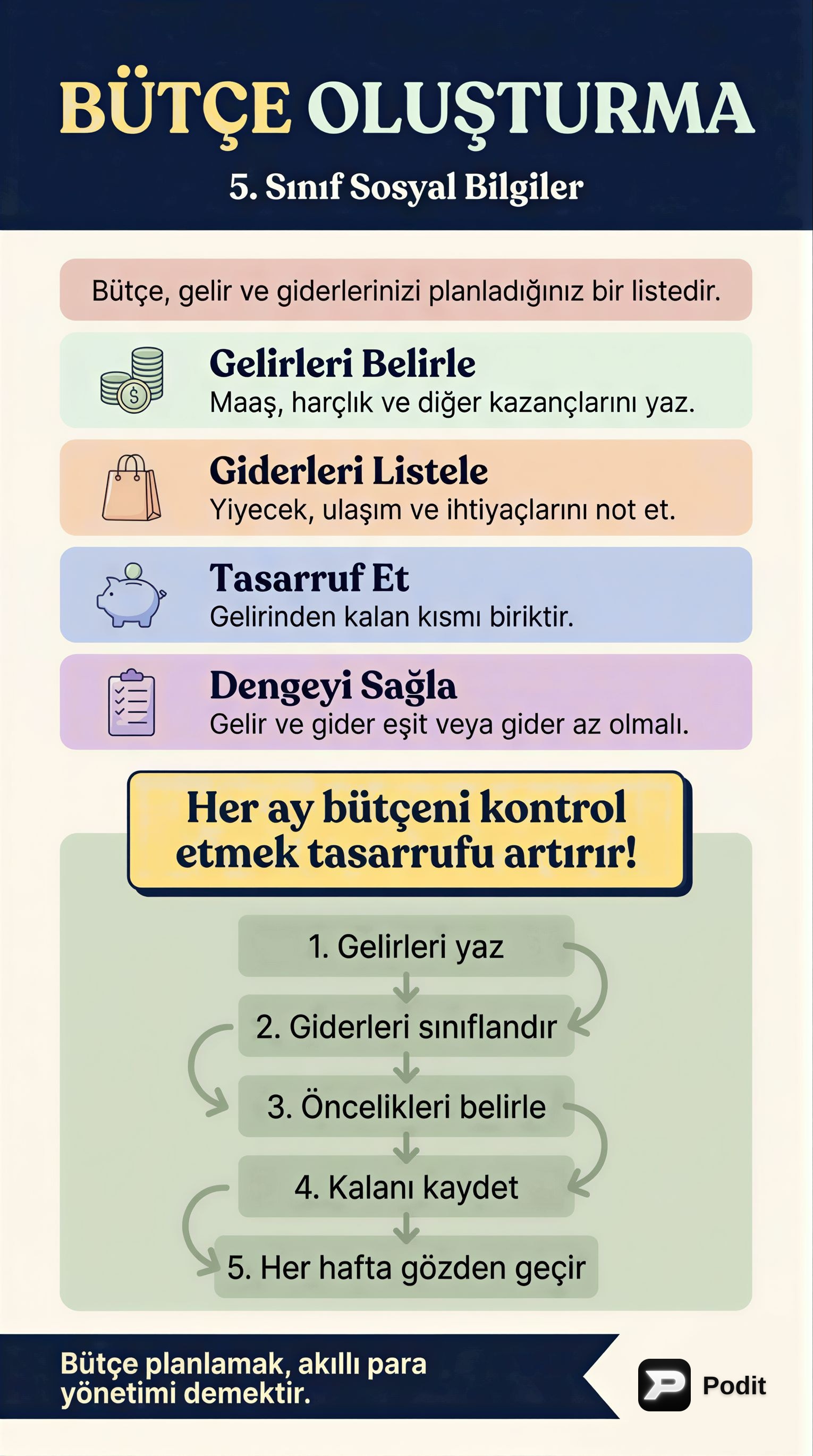5. Sınıf Sosyal Bilgiler: Bütçe Oluşturma - görsel özet infografik