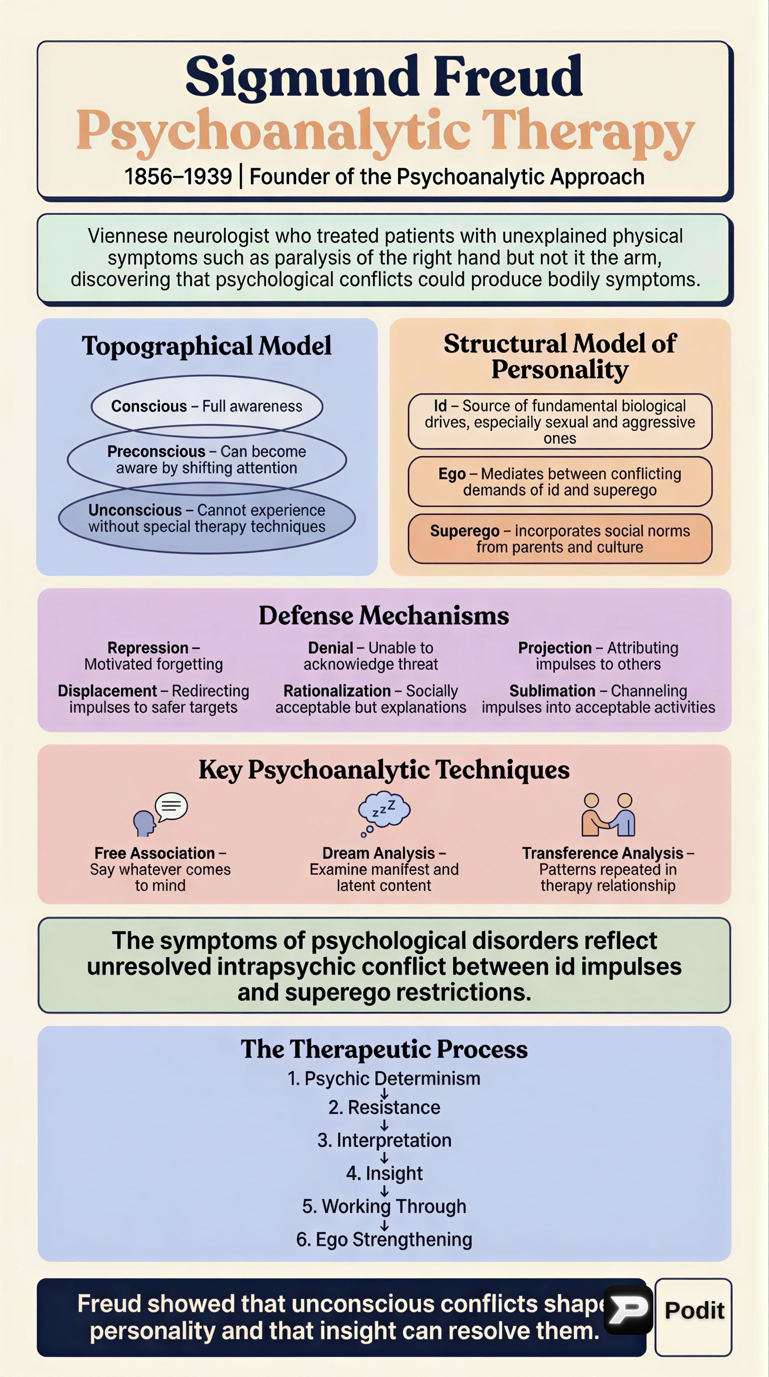Sigmund Freud and Psychoanalytic Therapy - görsel özet infografik