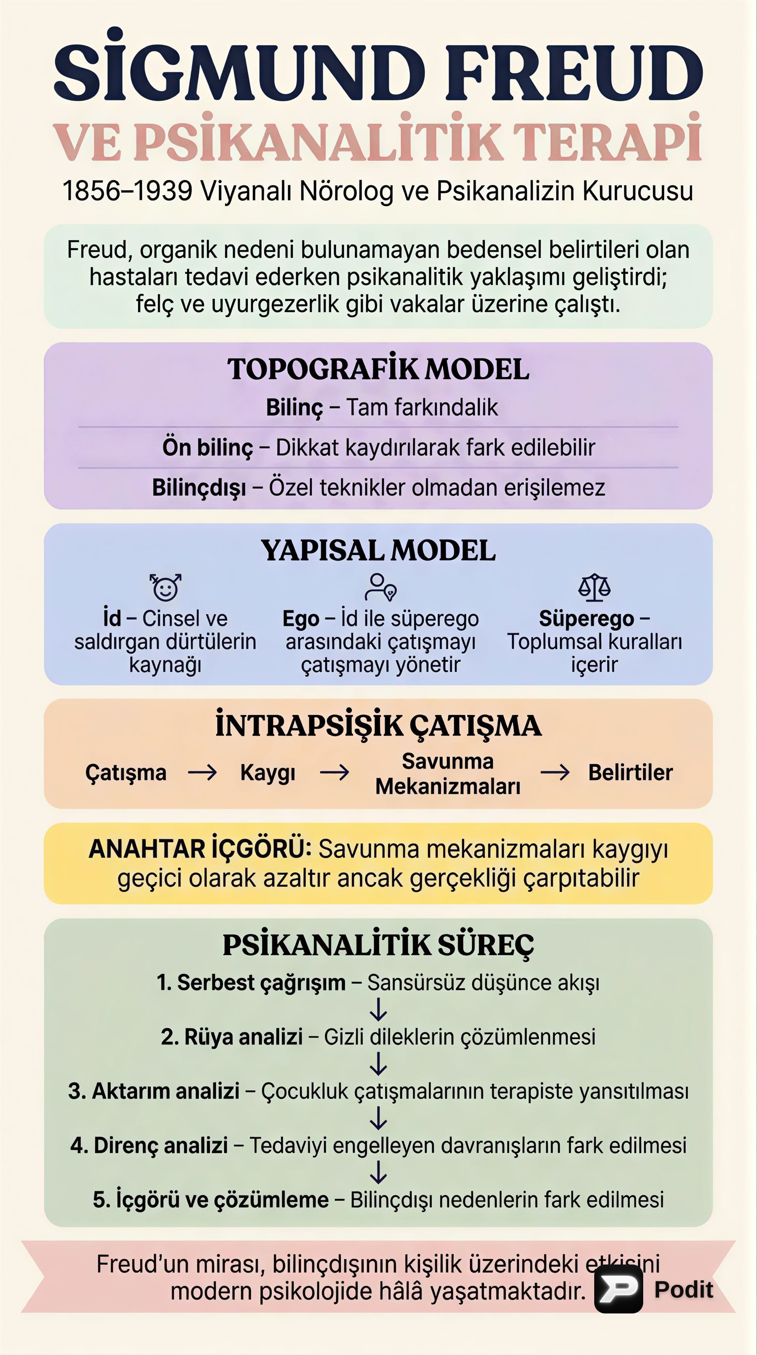 Sigmund Freud ve Psikanalitik Terapiye Derinlemesine Bakış - görsel özet infografik