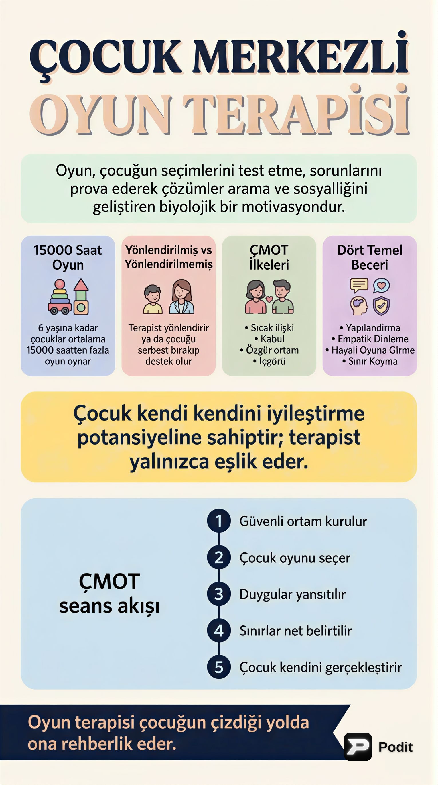 Çocuk Merkezli Oyun Terapisi: Temeller ve Uygulama - görsel özet infografik