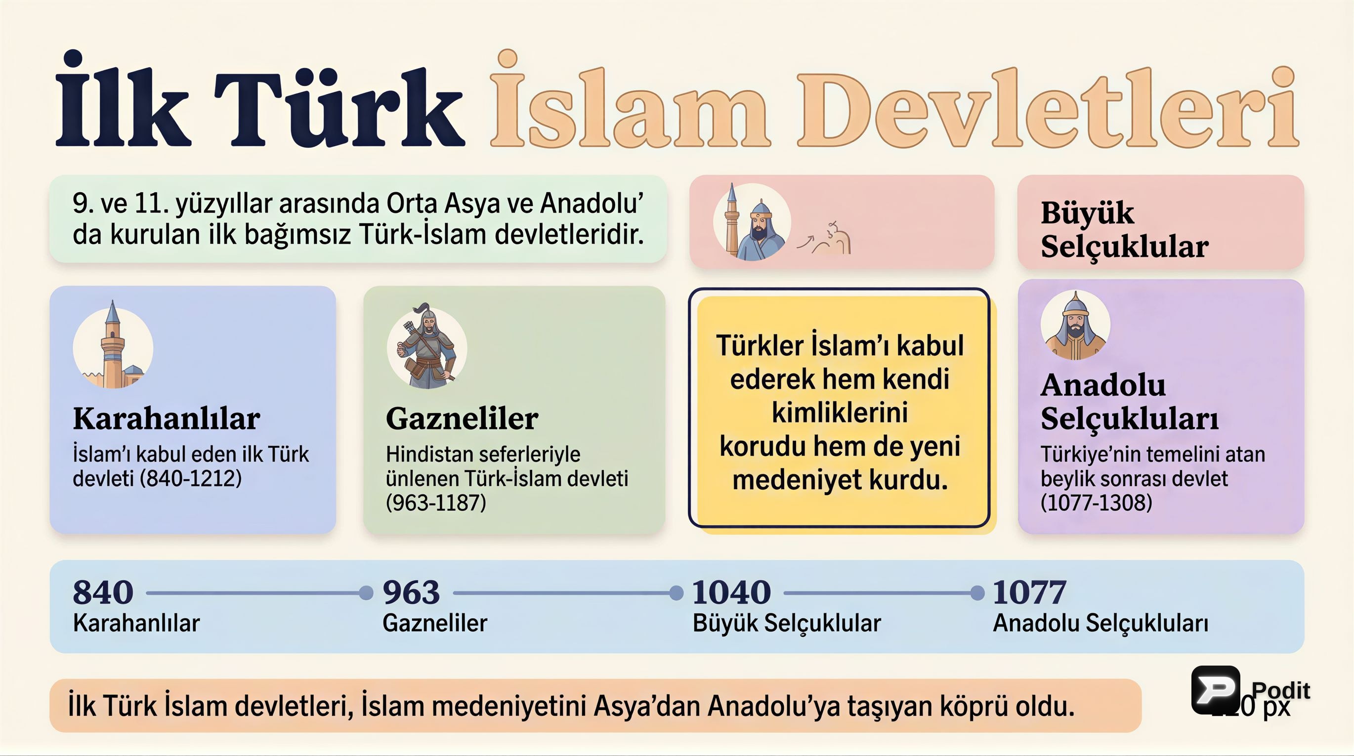 İlk Türk İslam Devletleri: Tarihsel Bir Bakış - görsel özet infografik