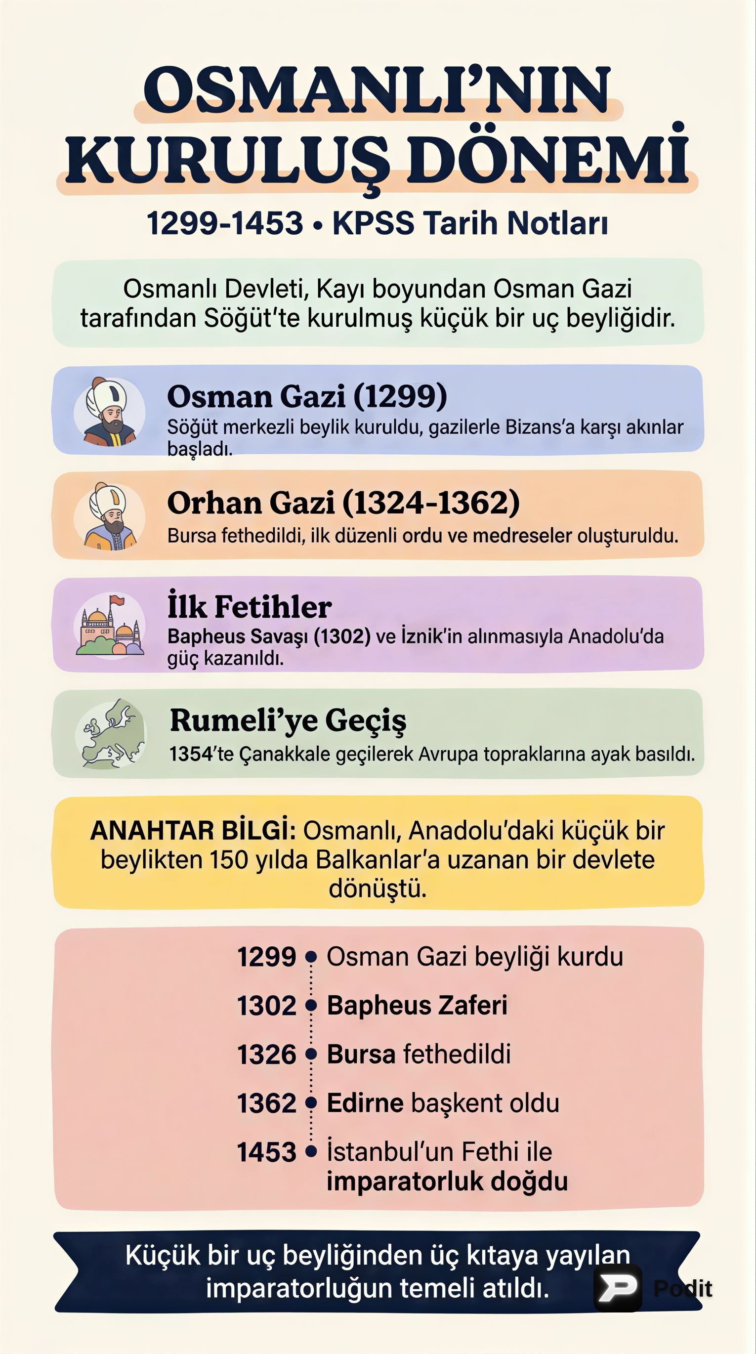Osmanlı'nın Kuruluş Dönemi: Temeller ve Yükseliş - görsel özet infografik