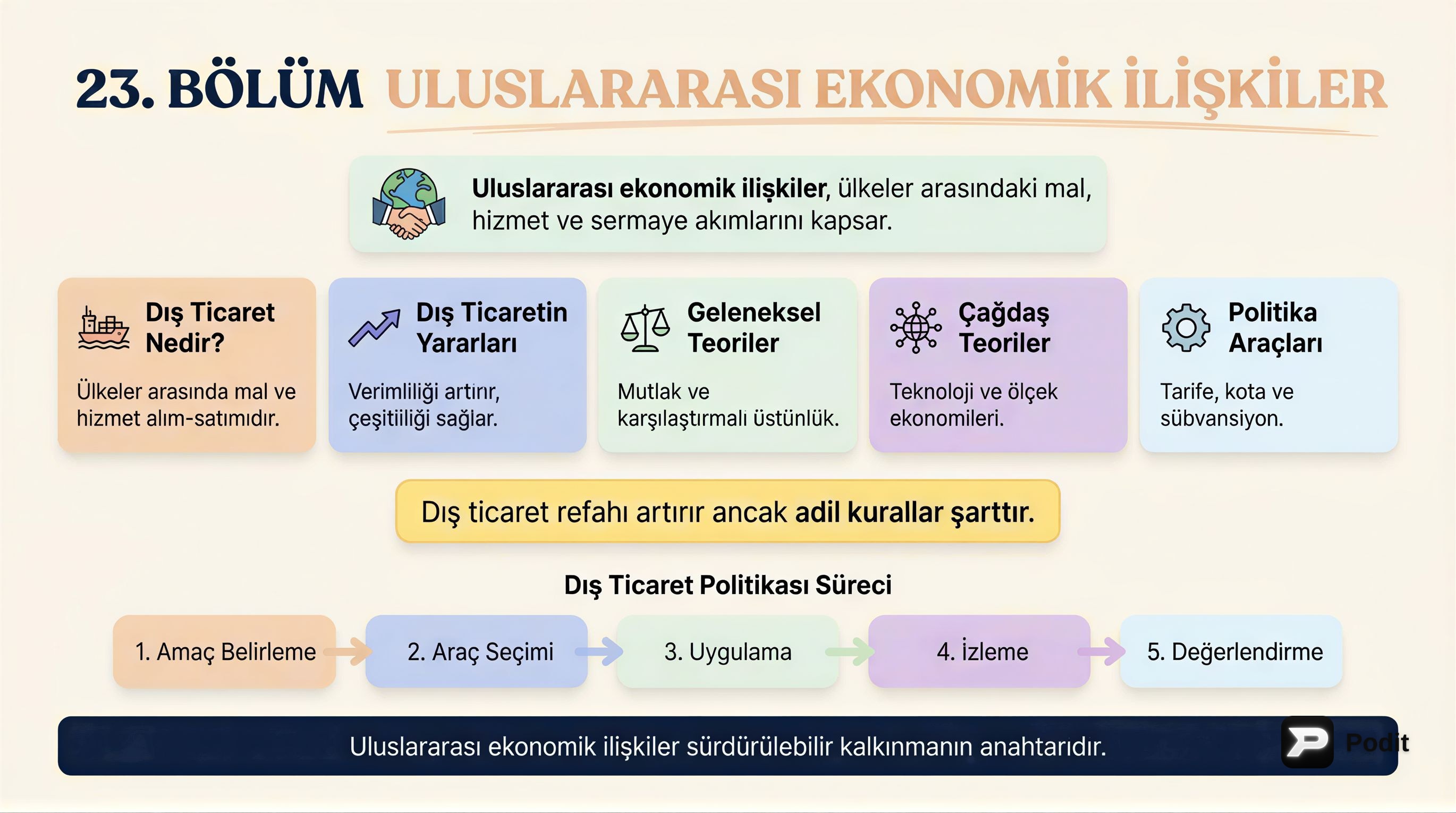 Uluslararası Ekonomik İlişkiler ve Dış Ticaret - görsel özet infografik