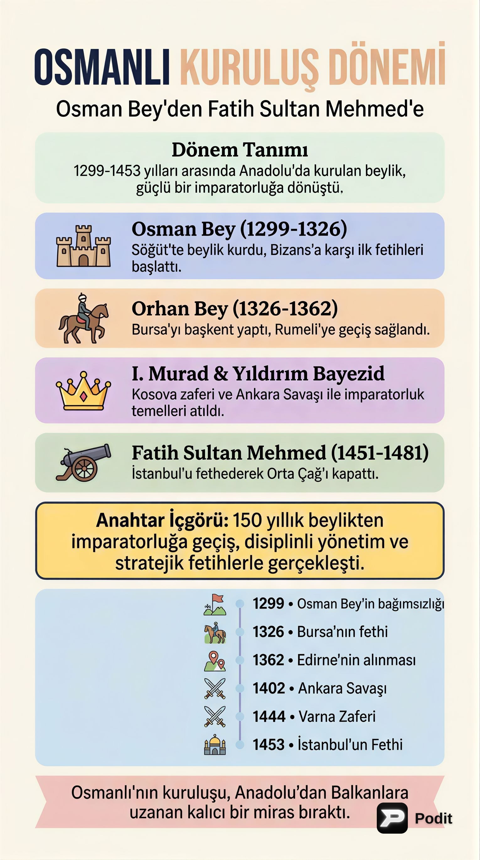 KPSS Tarih: Osmanlı Kuruluş Dönemi (Osman Bey'den Fatih'e) - görsel özet infografik