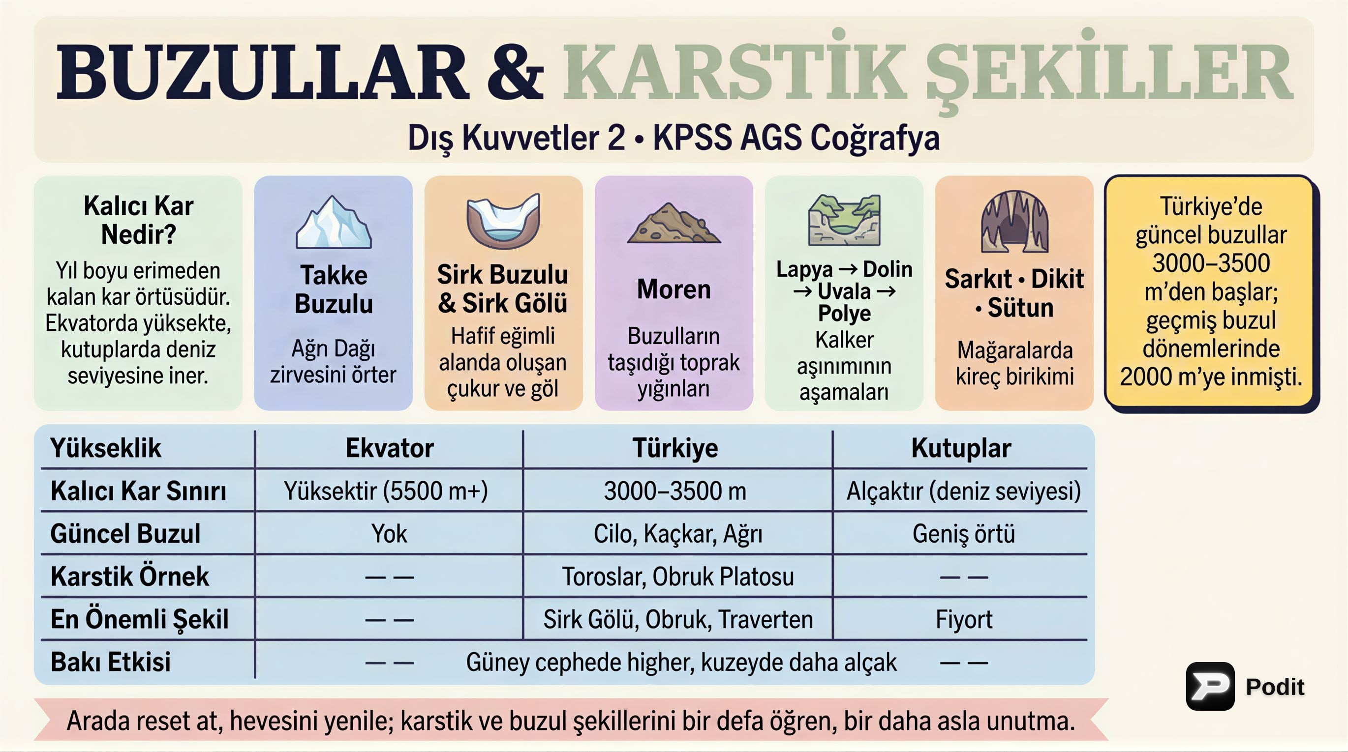 Buzul ve Karstik Şekiller: Dış Kuvvetlerin Etkileri - görsel özet infografik