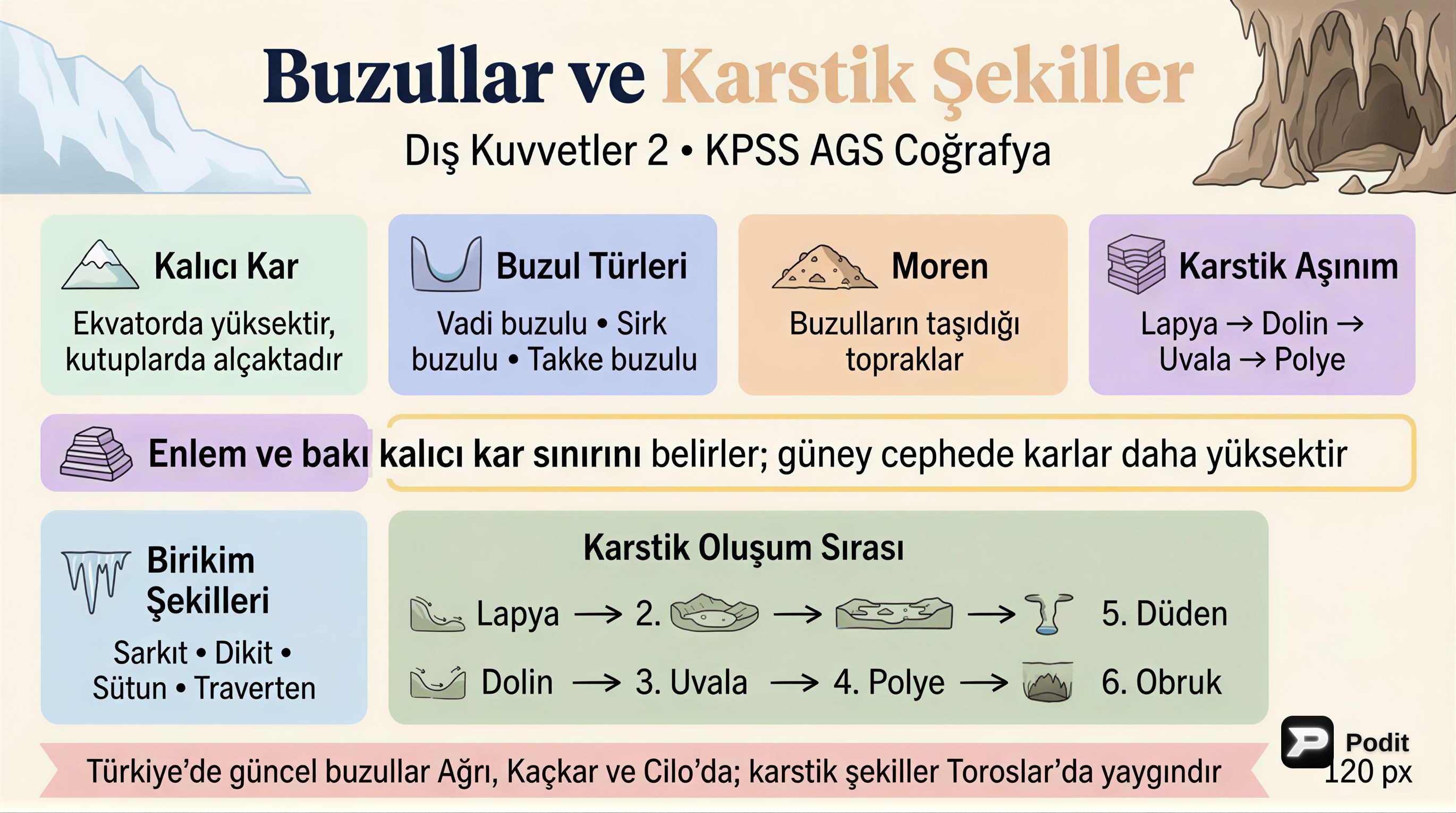 Buzul ve Karstik Şekiller: Dış Kuvvetlerin İzleri - görsel özet infografik