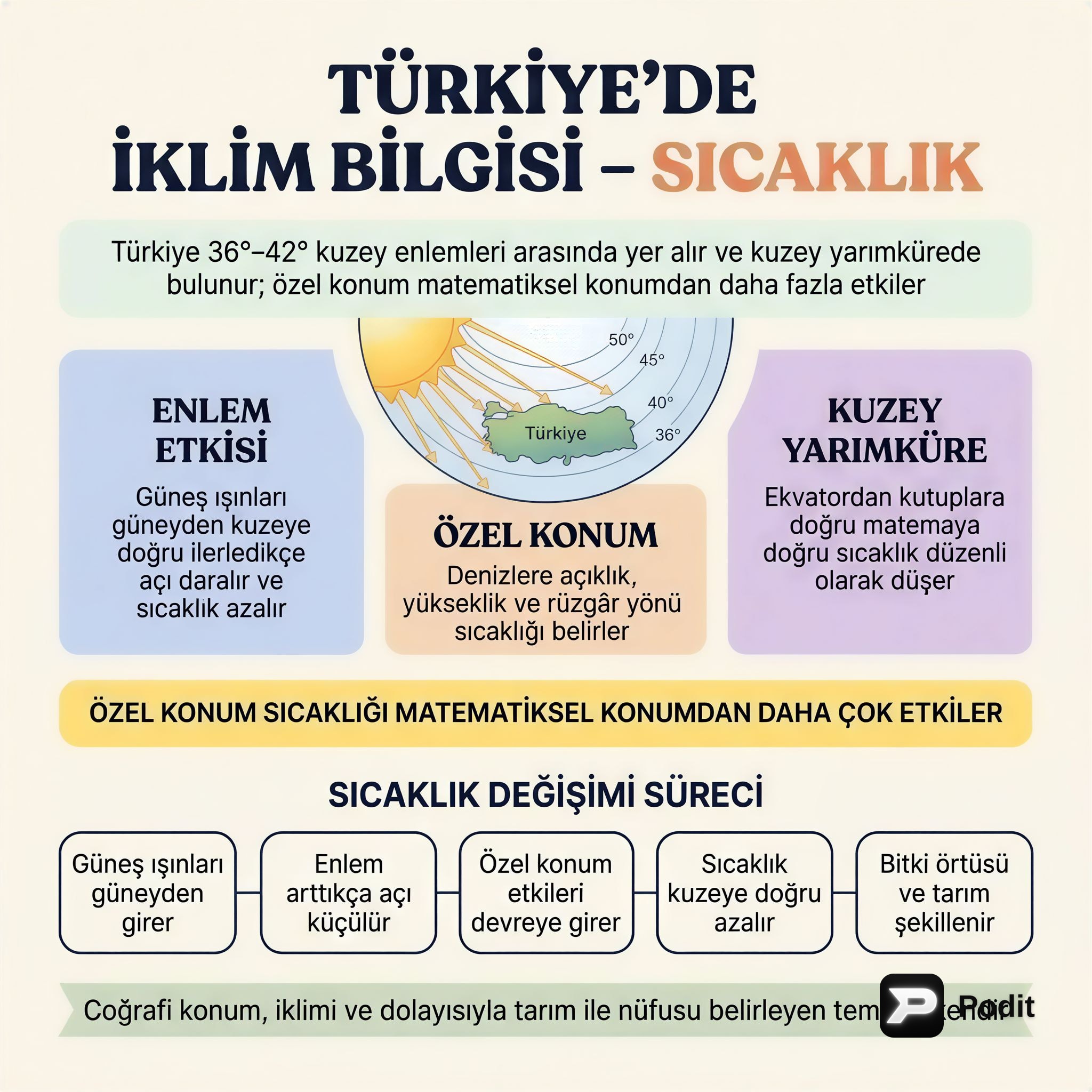 Türkiye'de İklim Bilgisi: Sıcaklık Faktörleri ve Dağılımı - görsel özet infografik