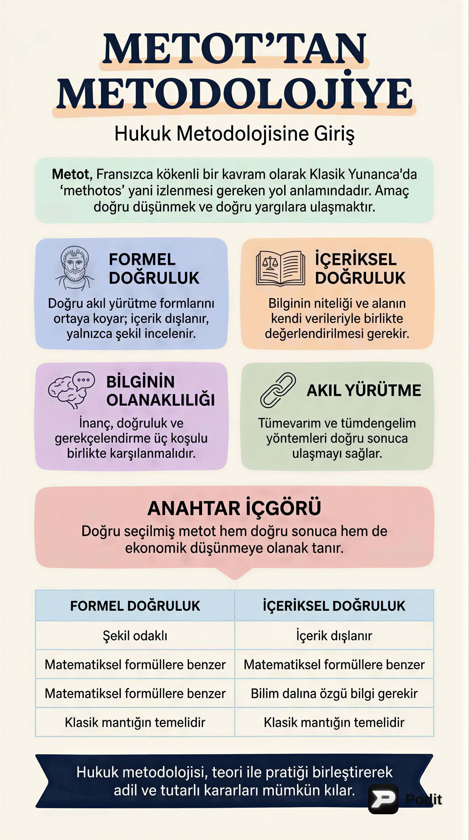 Metot, Metodoloji ve Bilginin Doğası - görsel özet infografik