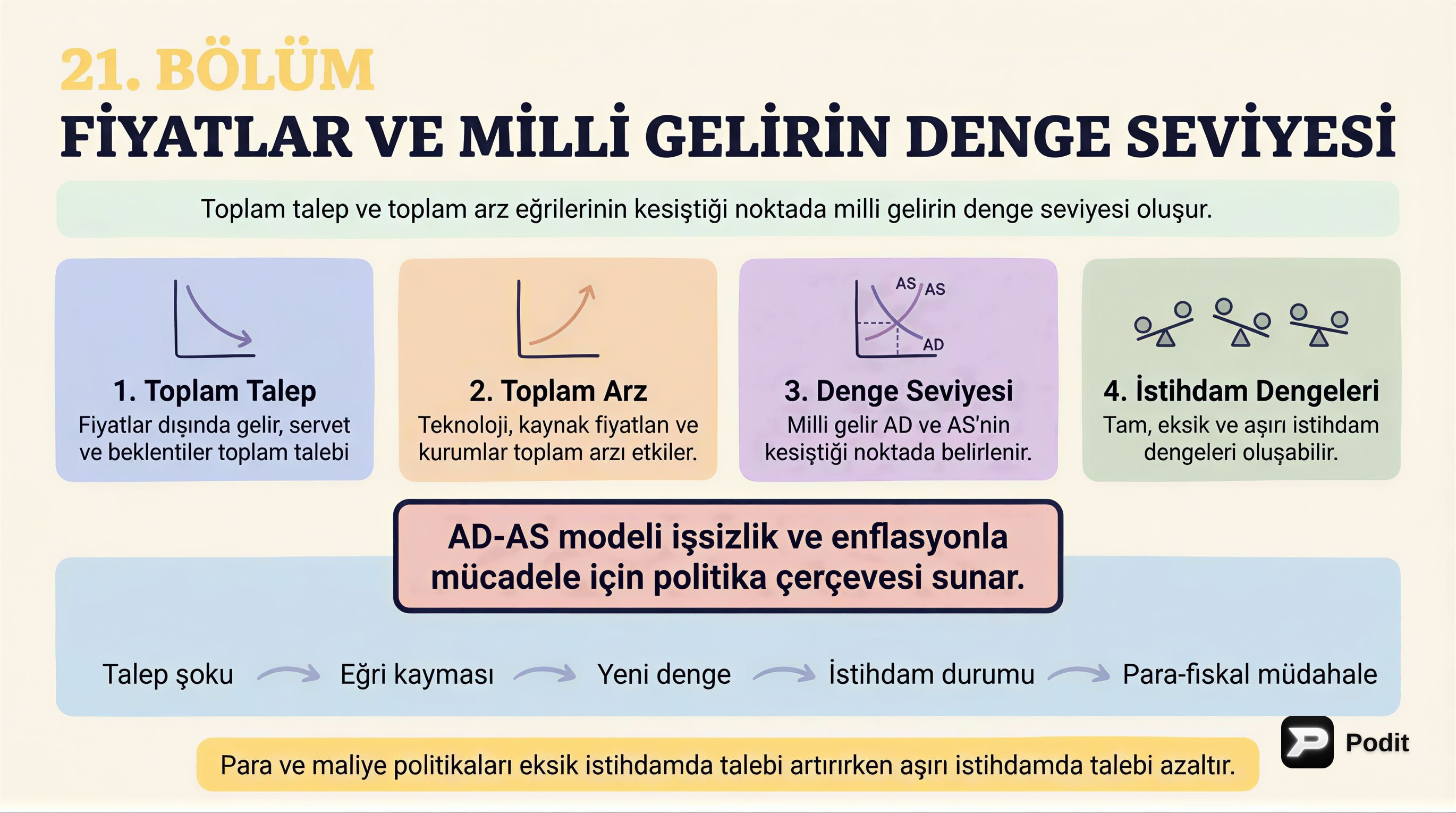 Fiyatlar ve Milli Gelirin Denge Seviyesi - görsel özet infografik