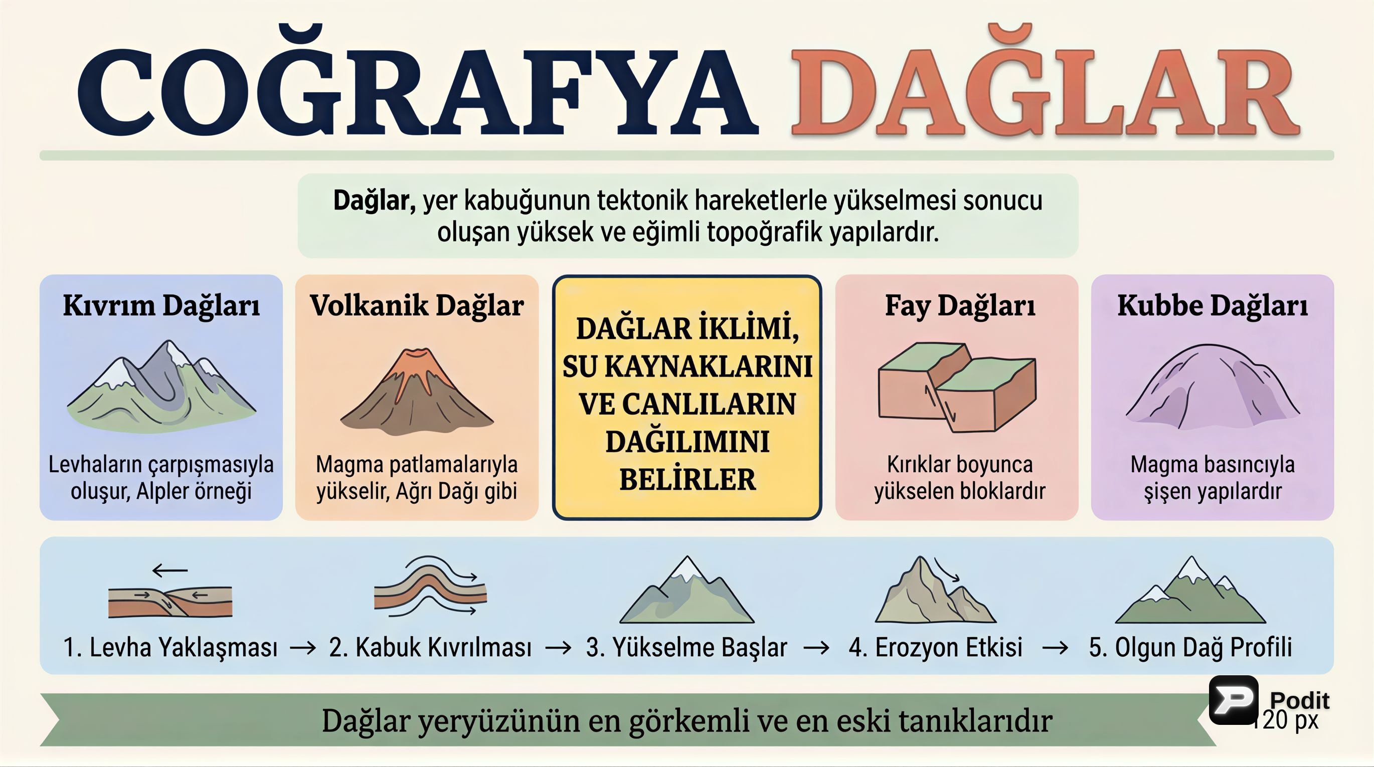 Coğrafyada Dağlar: Oluşumları ve Etkileri - görsel özet infografik