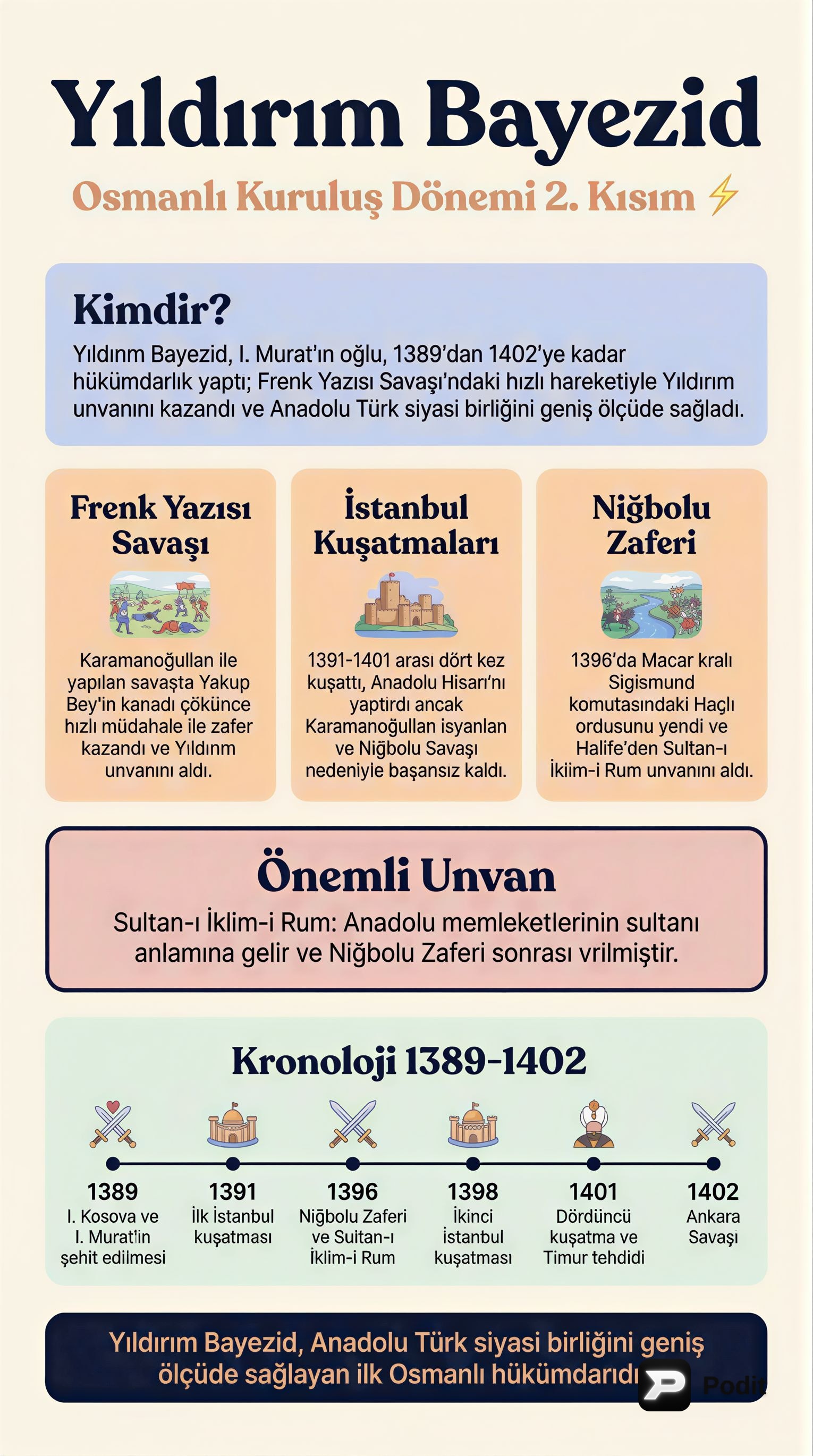 Osmanlı Kuruluş Dönemi: Yıldırım, Çelebi Mehmet, II. Murad - görsel özet infografik