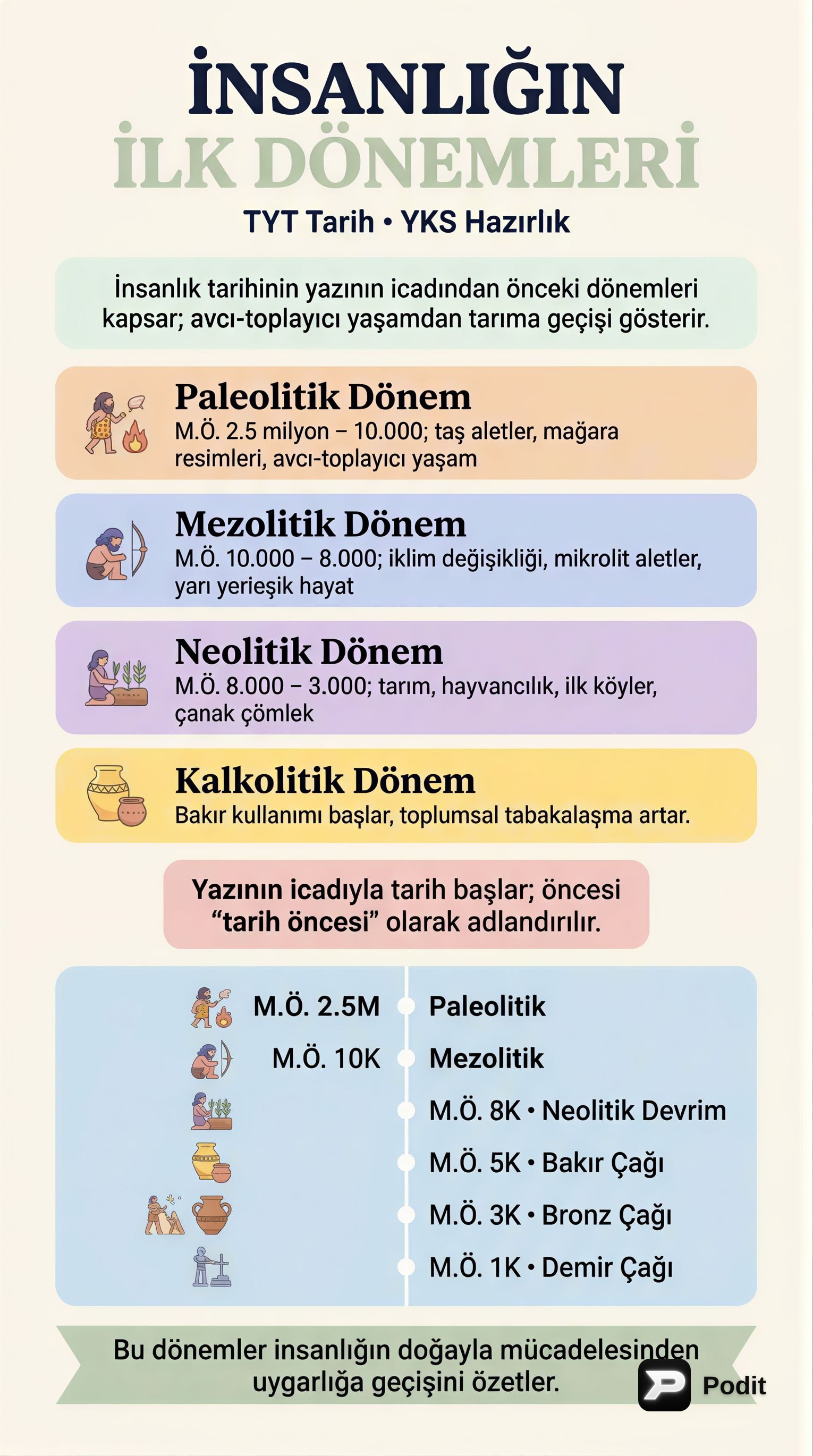 İnsanlığın İlk Dönemleri: TYT Tarih Konu Anlatımı - görsel özet infografik