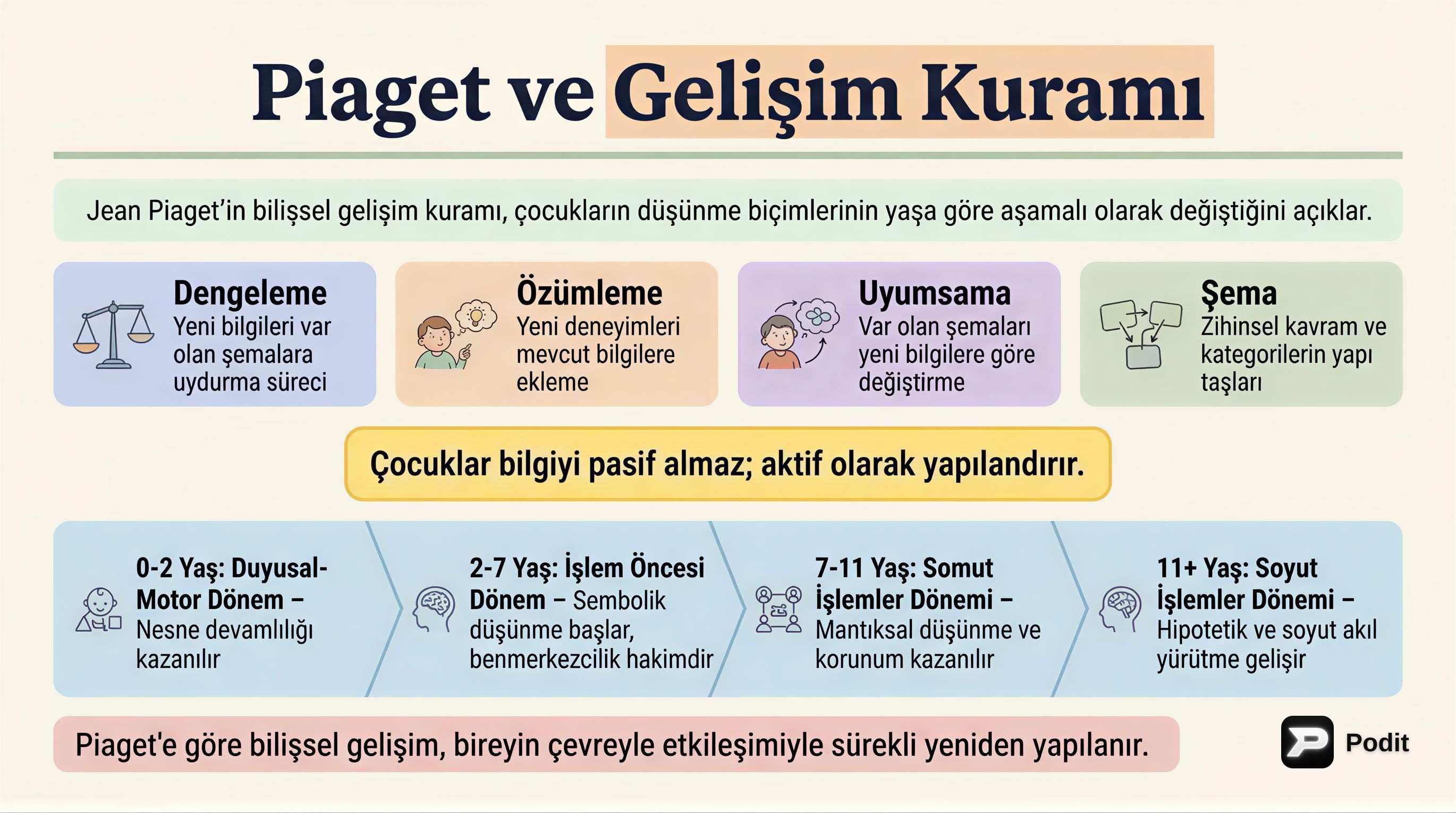 Piaget ve Bilişsel Gelişim Kuramı - görsel özet infografik