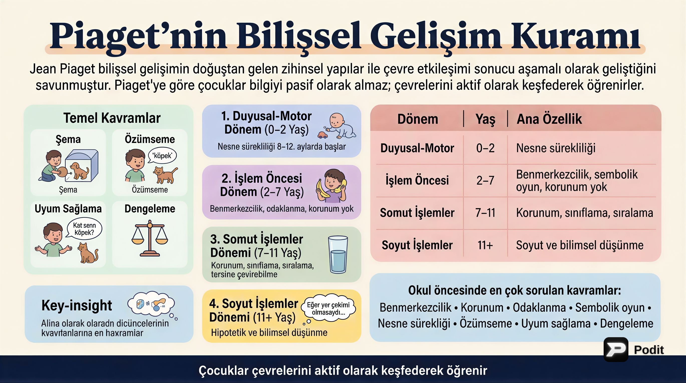 Piaget'nin Bilişsel Gelişim Kuramı - görsel özet infografik