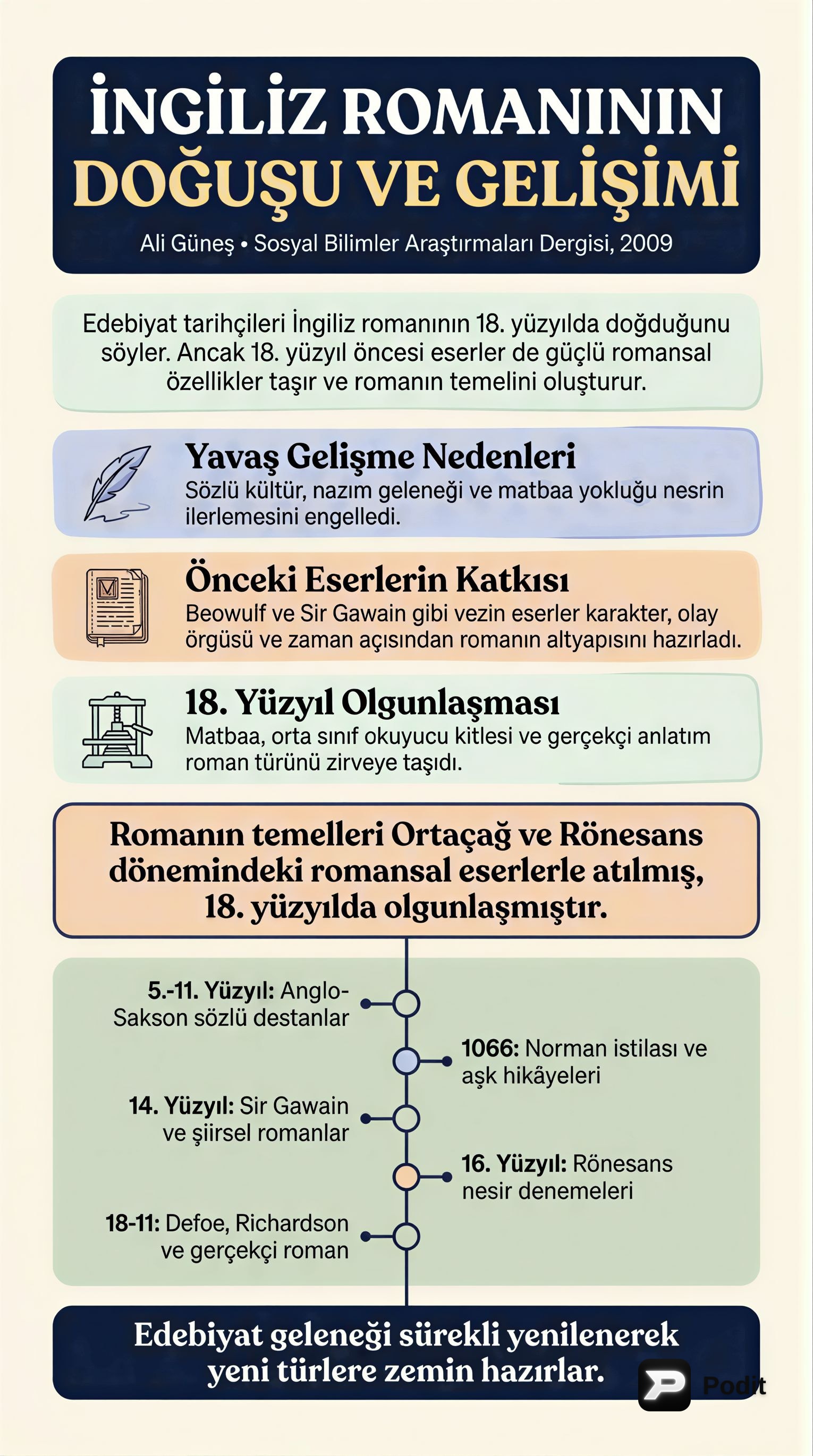 İngiliz Romanının Doğuşu ve Gelişimi: 18. Yüzyıl Öncesi Kökenler - görsel özet infografik