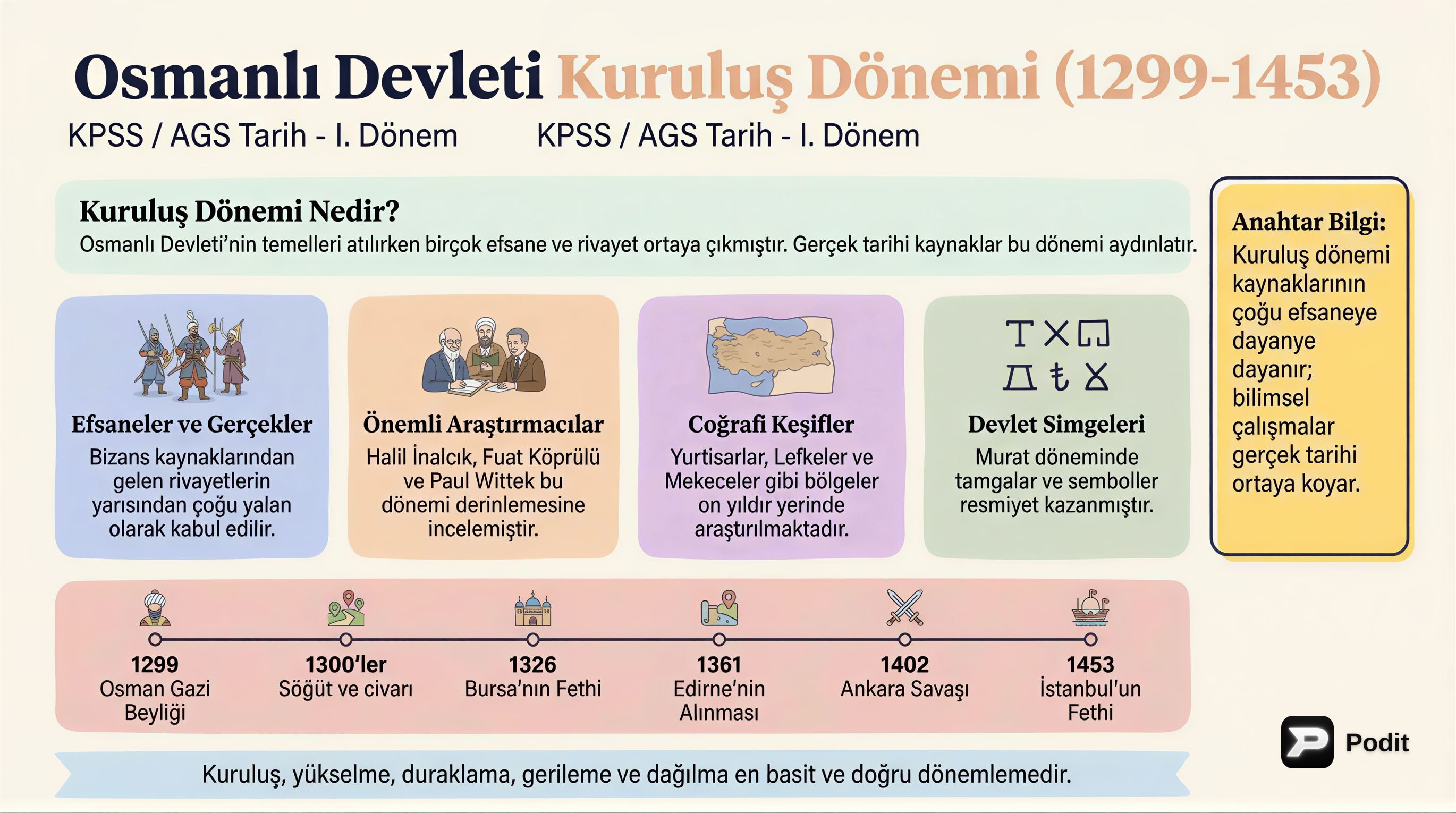 Osmanlı Kuruluş Dönemi: Temeller ve İlk Adımlar - görsel özet infografik