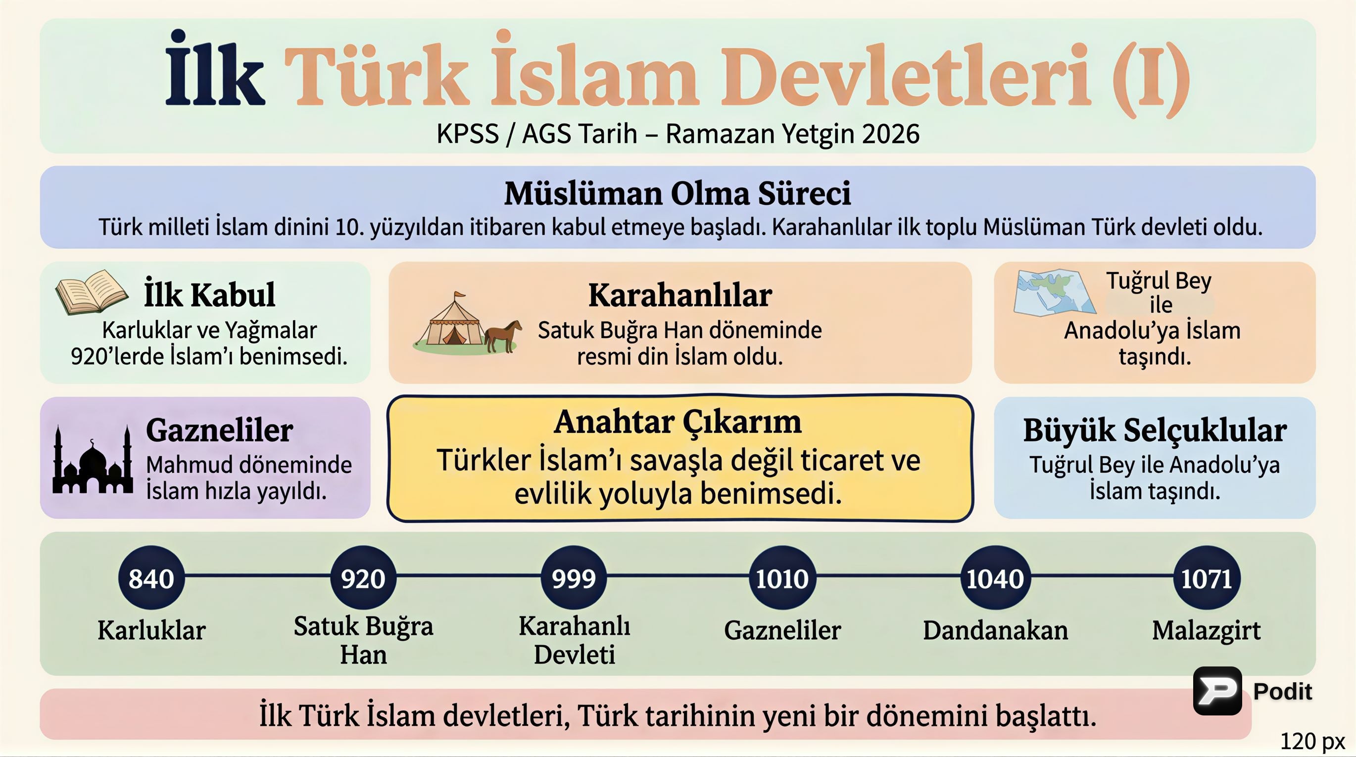 İlk Türk İslam Devletleri: Kuruluş ve Gelişim - görsel özet infografik