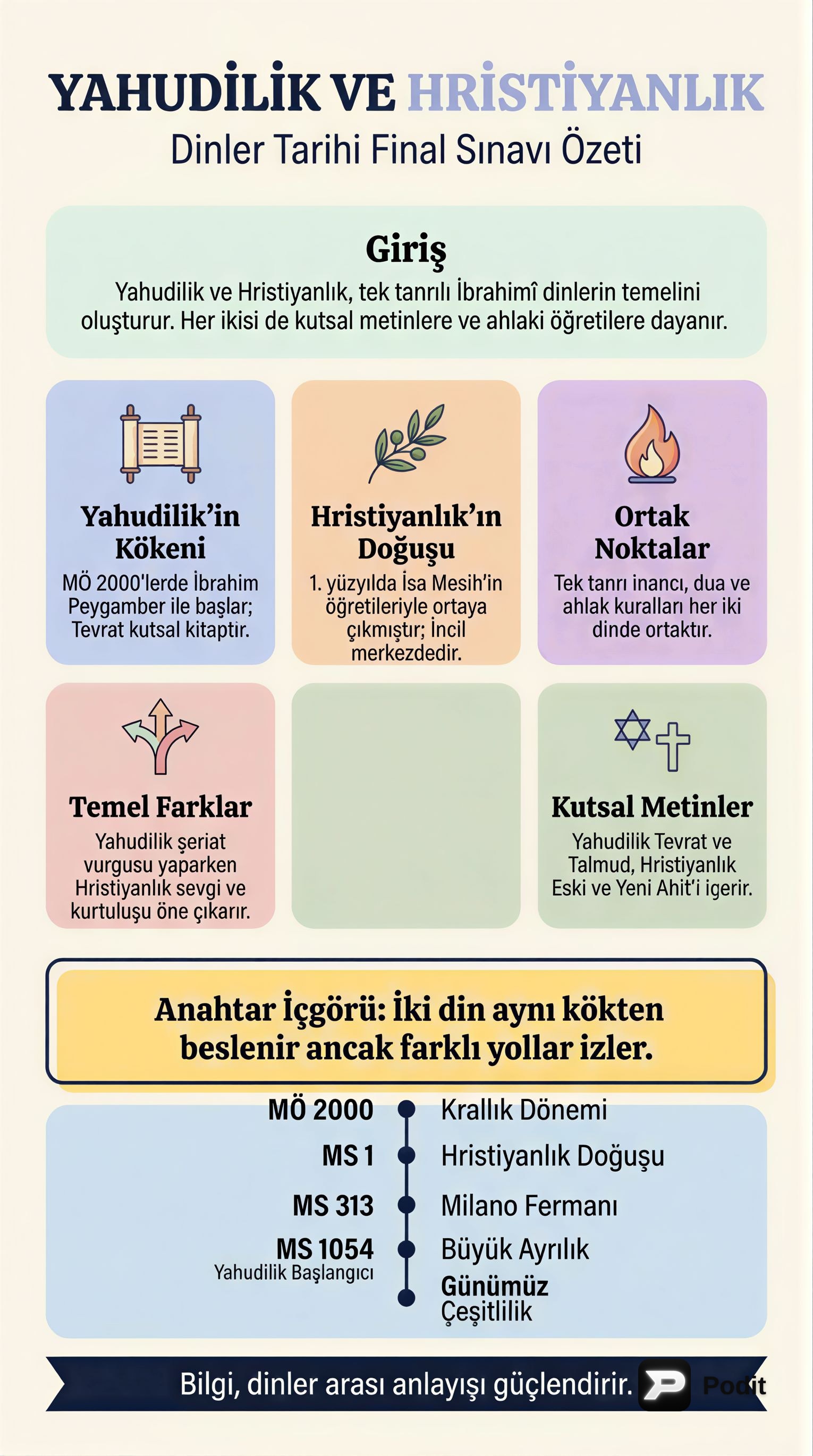 Yahudilik ve Hristiyanlık: Dinler Tarihi Sınavı İçin - görsel özet infografik
