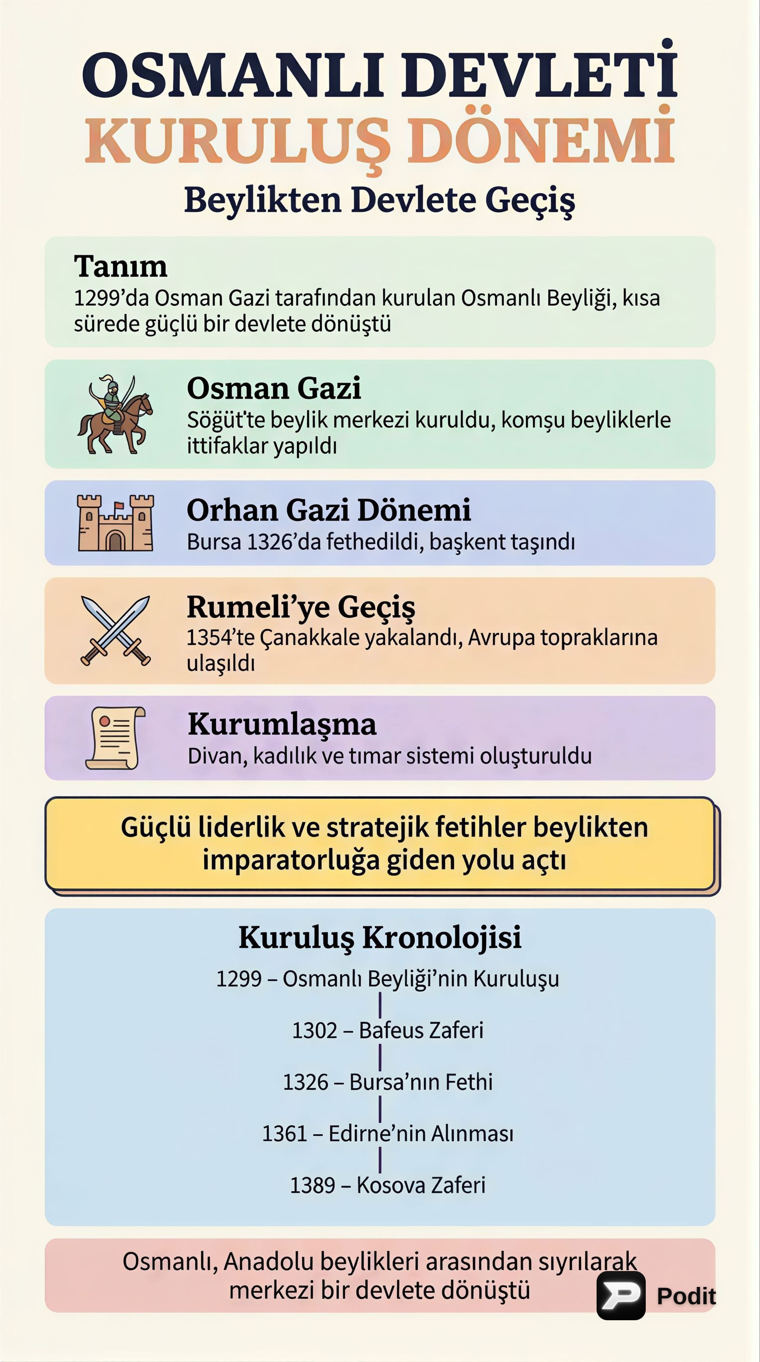 Osmanlı Devleti Kuruluş Dönemi: Beylikten Devlete Geçiş - görsel özet infografik