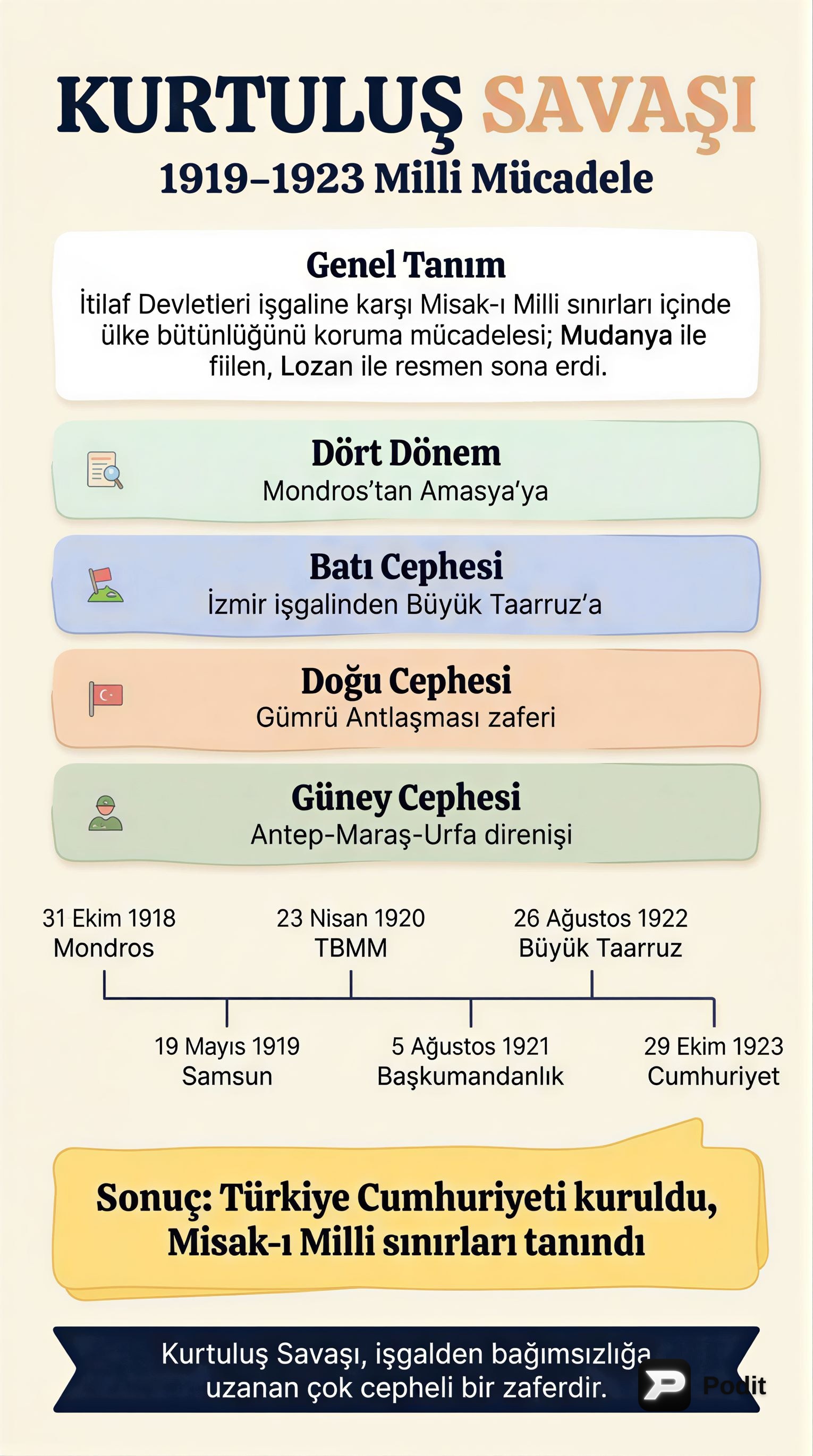 Türk Kurtuluş Savaşı: Temel Evreler ve Sonuçlar - görsel özet infografik