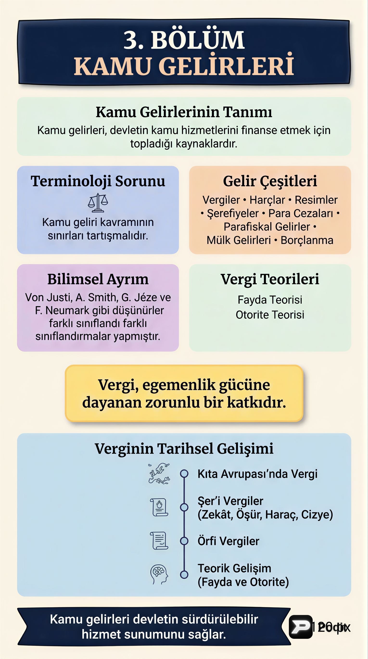 Kamu Gelirleri: Tanım, Çeşitler ve Vergi Teorisi - görsel özet infografik