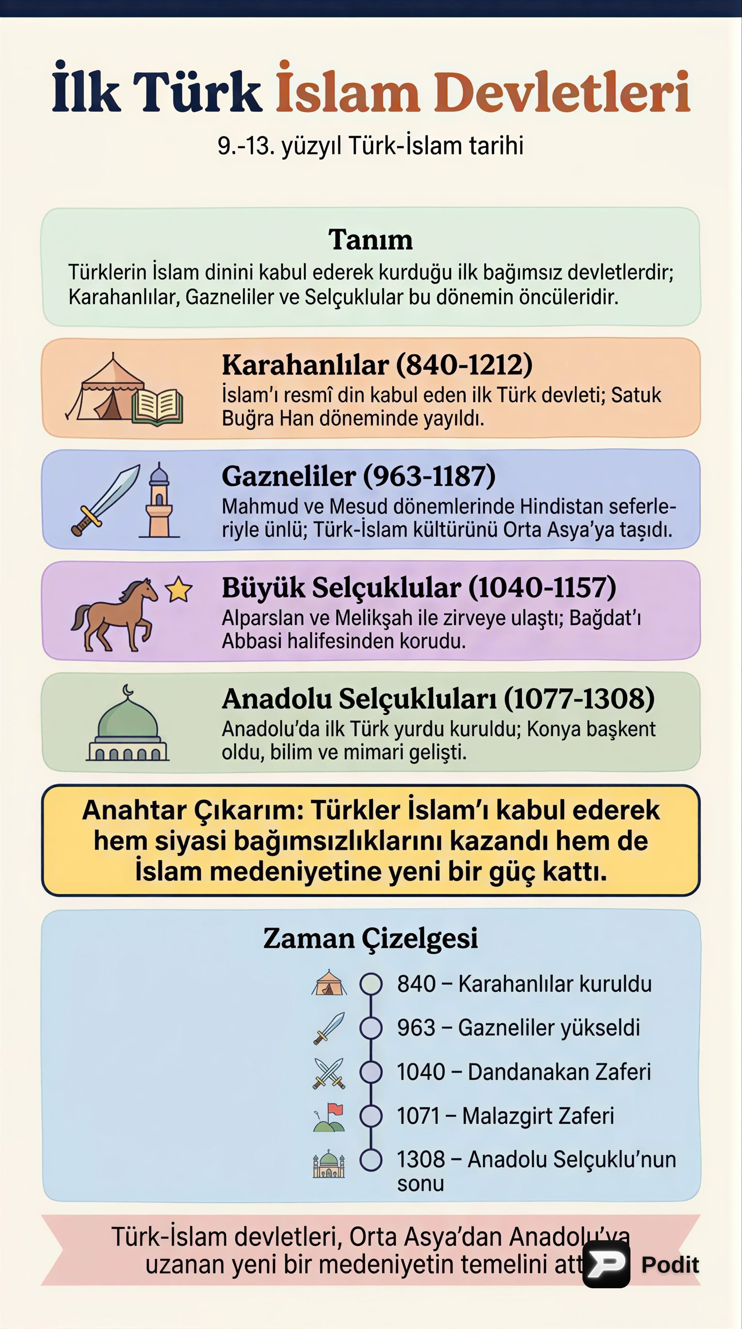 İlk Türk İslam Devletleri: Tarihsel Süreç ve Etkileri - görsel özet infografik