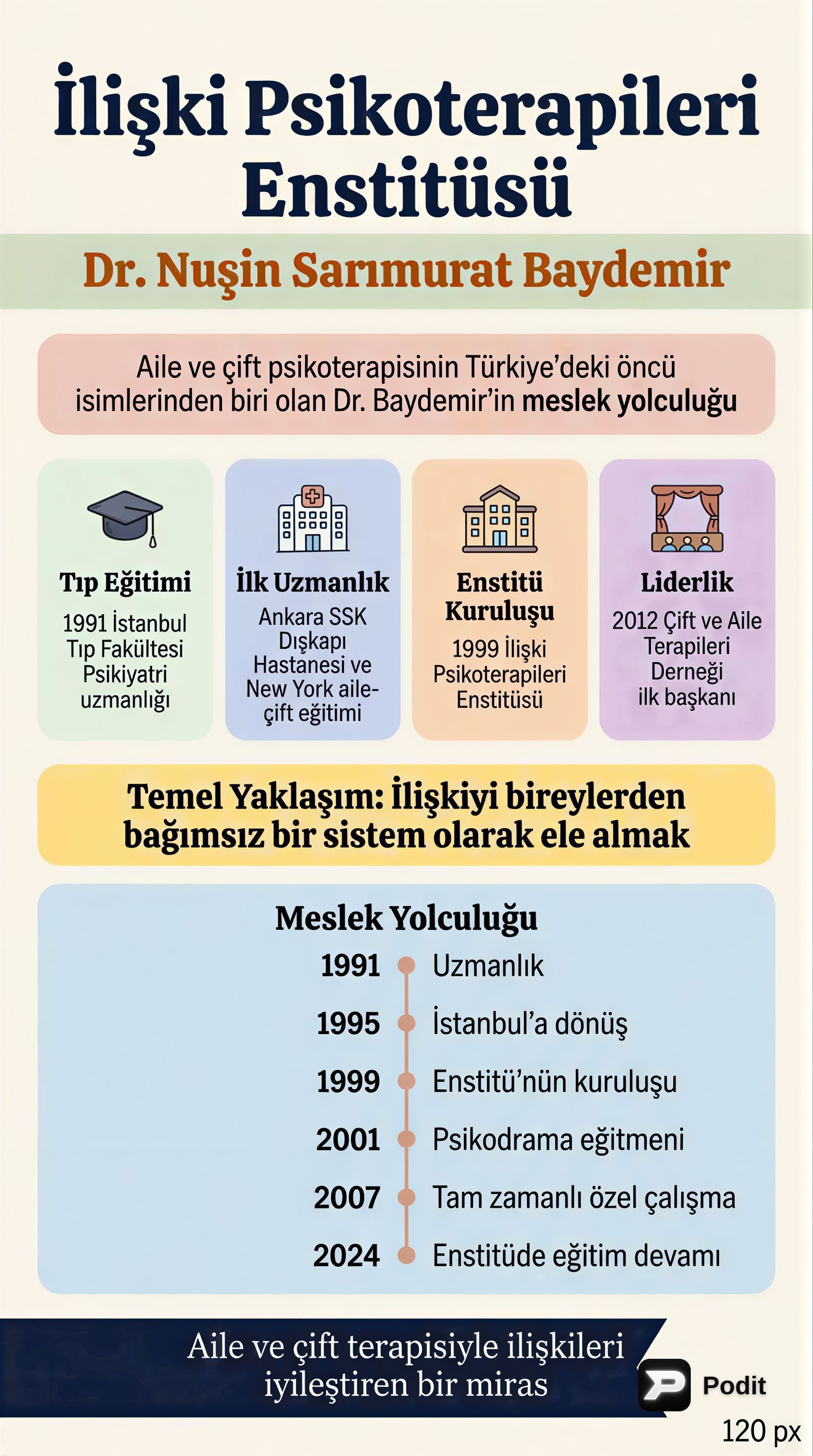 İlişki Psikoterapileri ve Dr. Nuşin Sarımurat Baydemir - görsel özet infografik