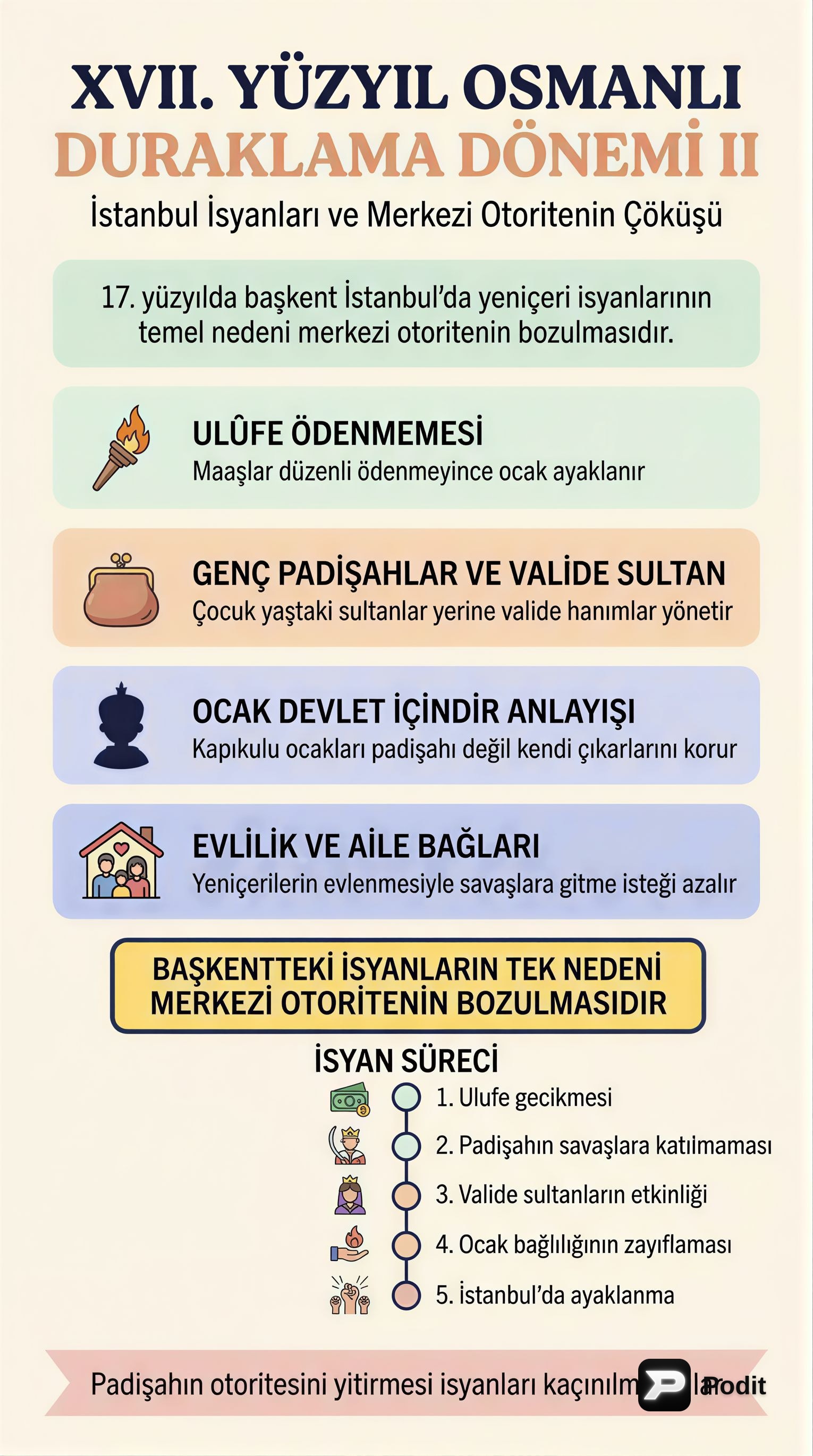 XVII. Yüzyılda Osmanlı Devleti: Duraklama Dönemi - görsel özet infografik