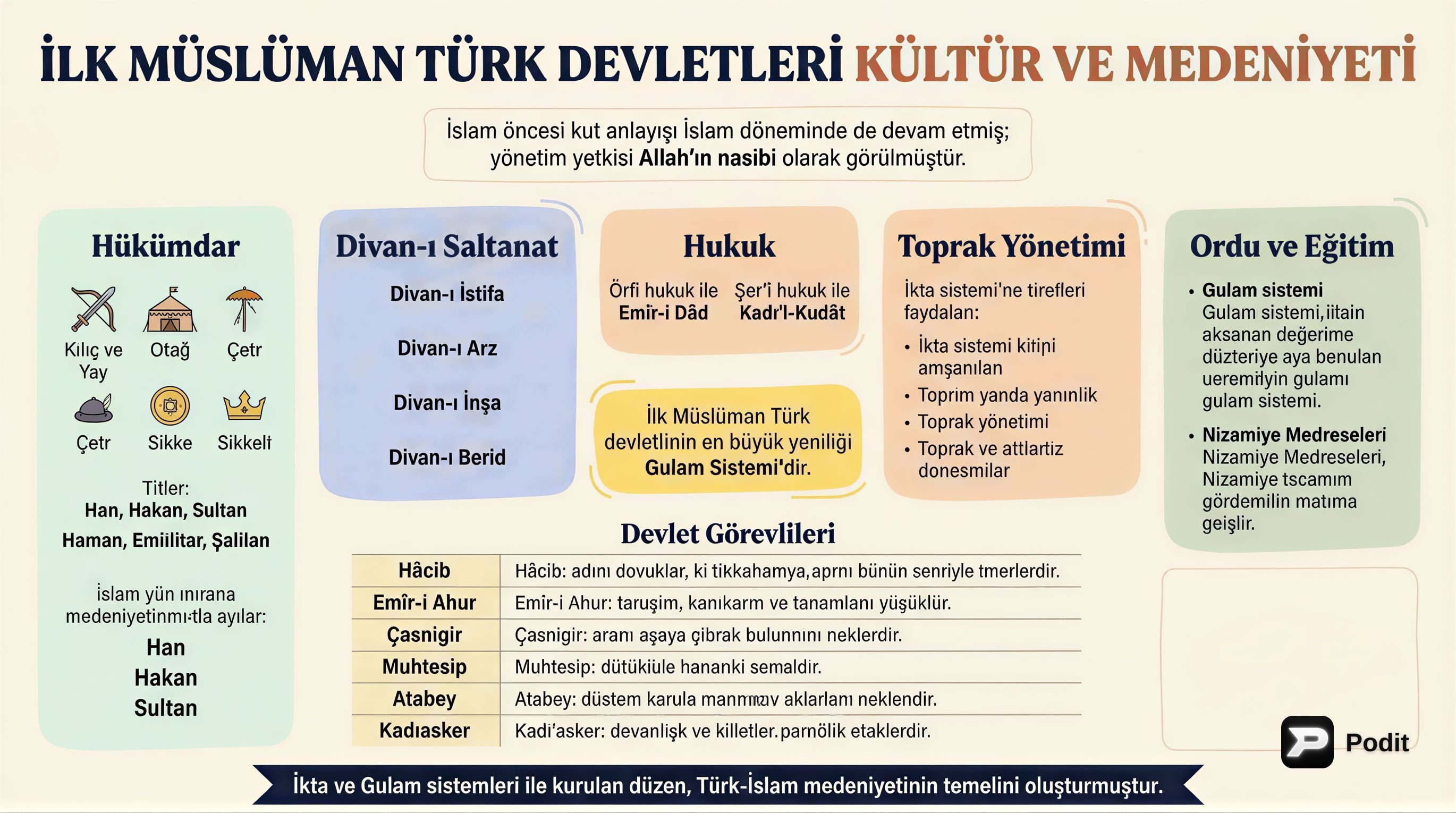 İlk Müslüman Türk Devletleri Kültür ve Medeniyeti - görsel özet infografik