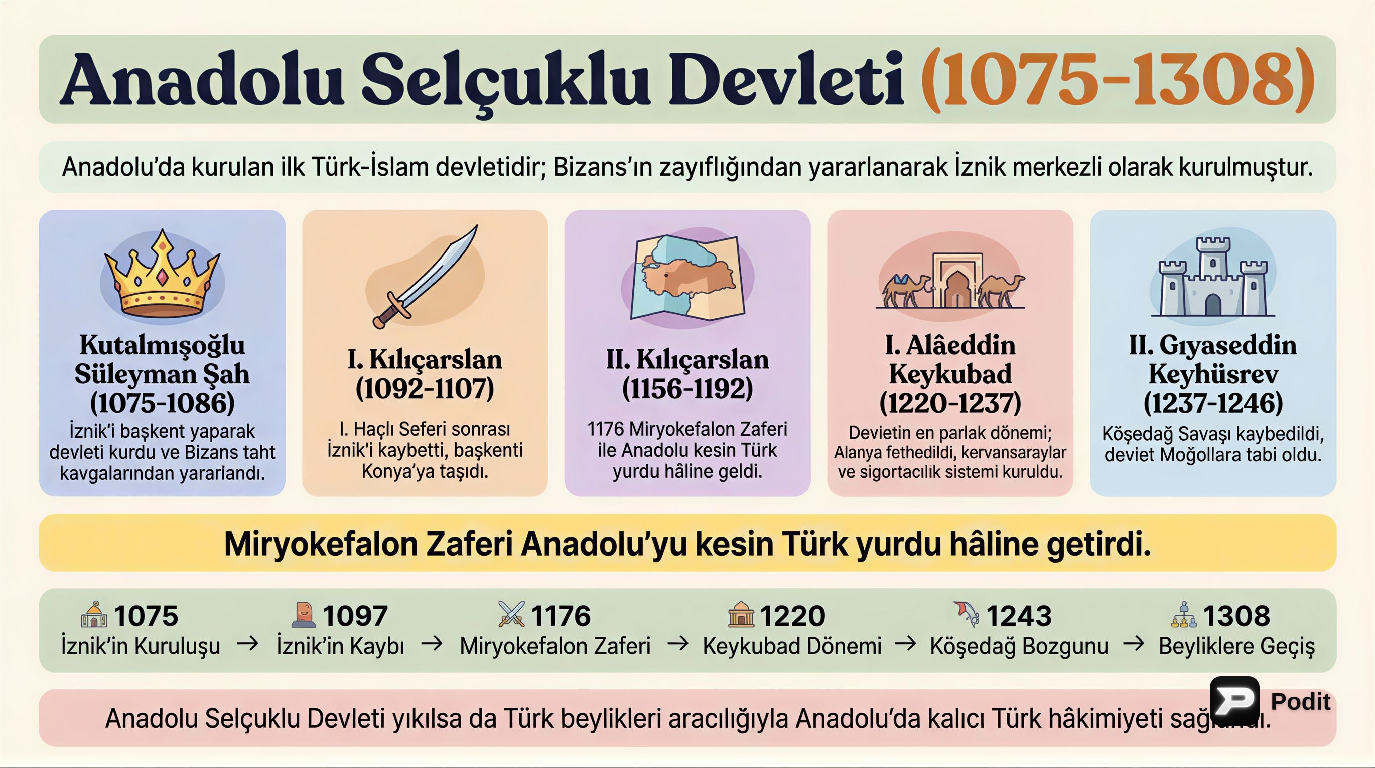 Anadolu Selçuklu Devleti ve II. Türk Beylikleri - görsel özet infografik