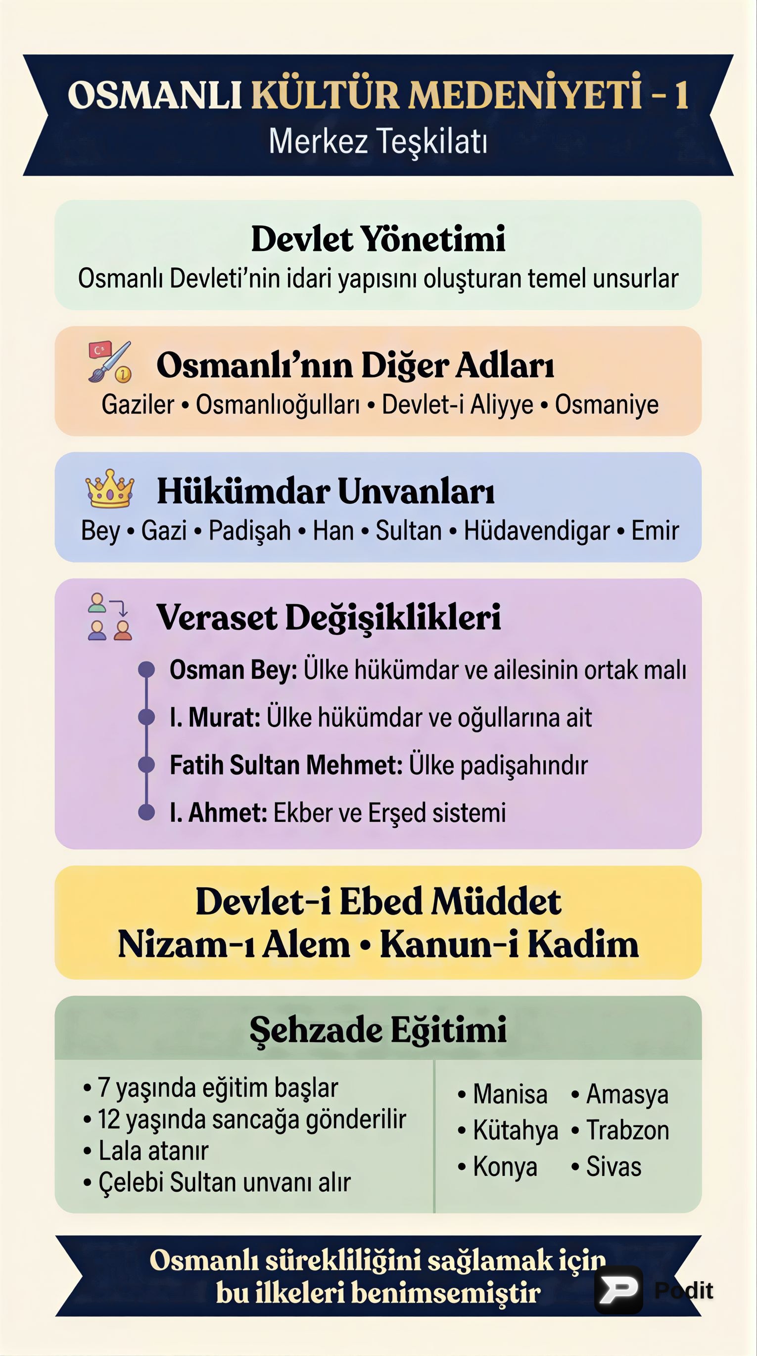 Osmanlı Devlet Yönetimi ve Hukuk Sisteminin Temelleri - görsel özet infografik
