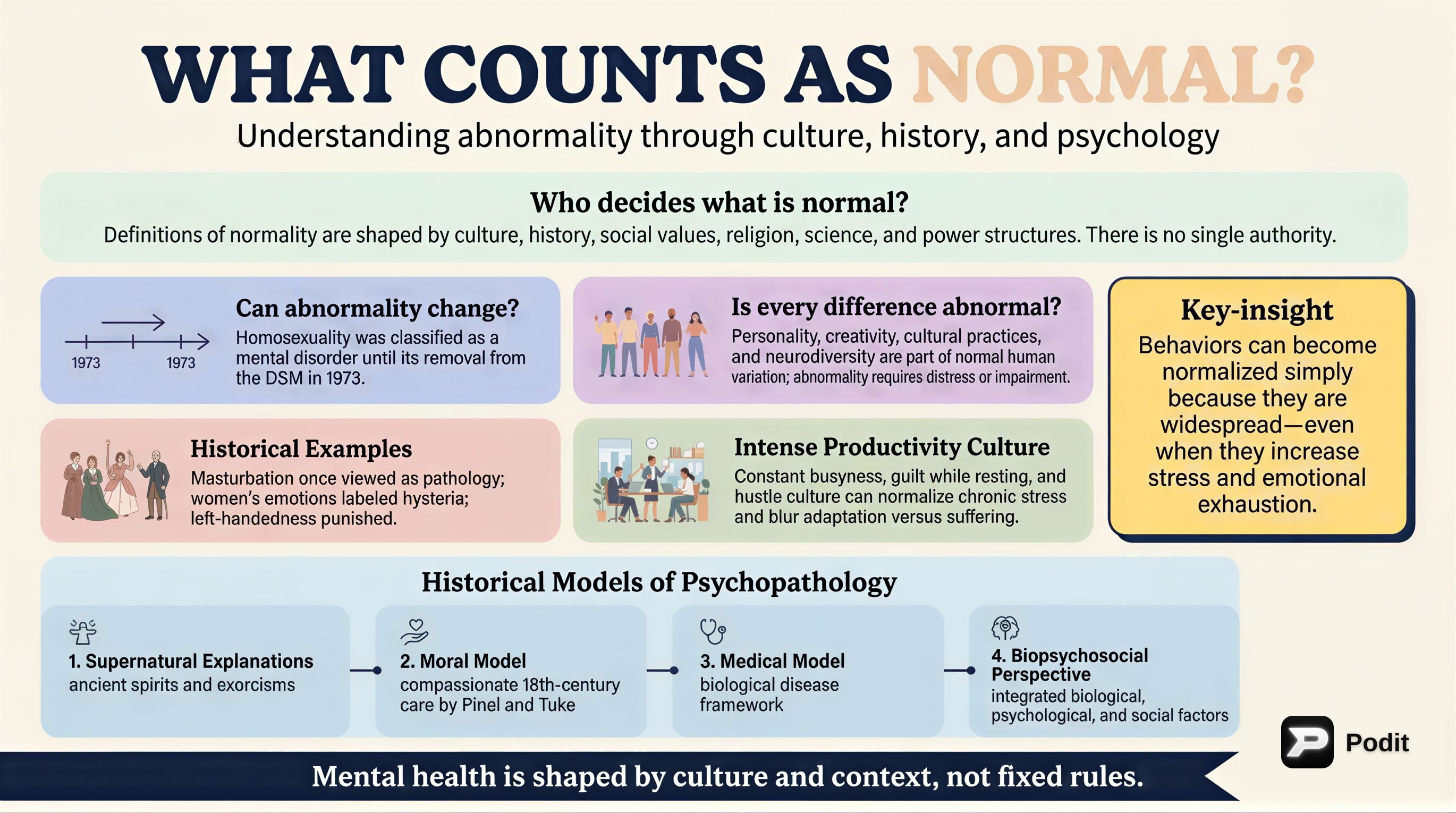 Understanding Abnormality: Definitions, History, and Cultural Context - görsel özet infografik