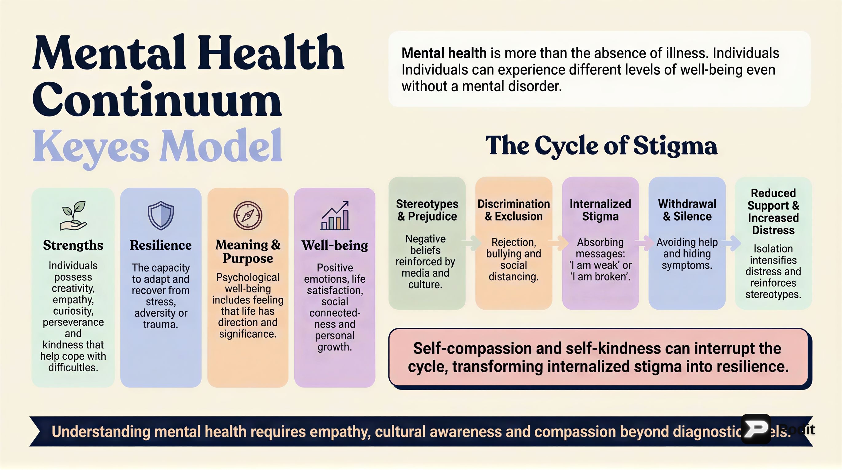 Mental Health, Stigma, and Resilience - görsel özet infografik