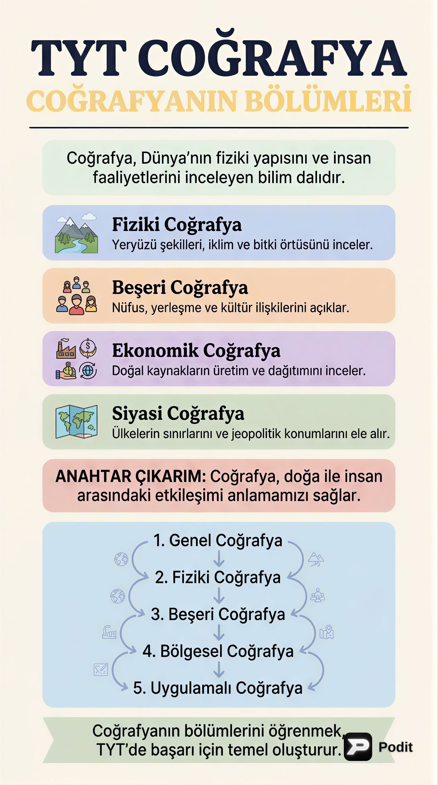TYT Coğrafya: Coğrafyanın Temel Bölümleri - görsel özet infografik