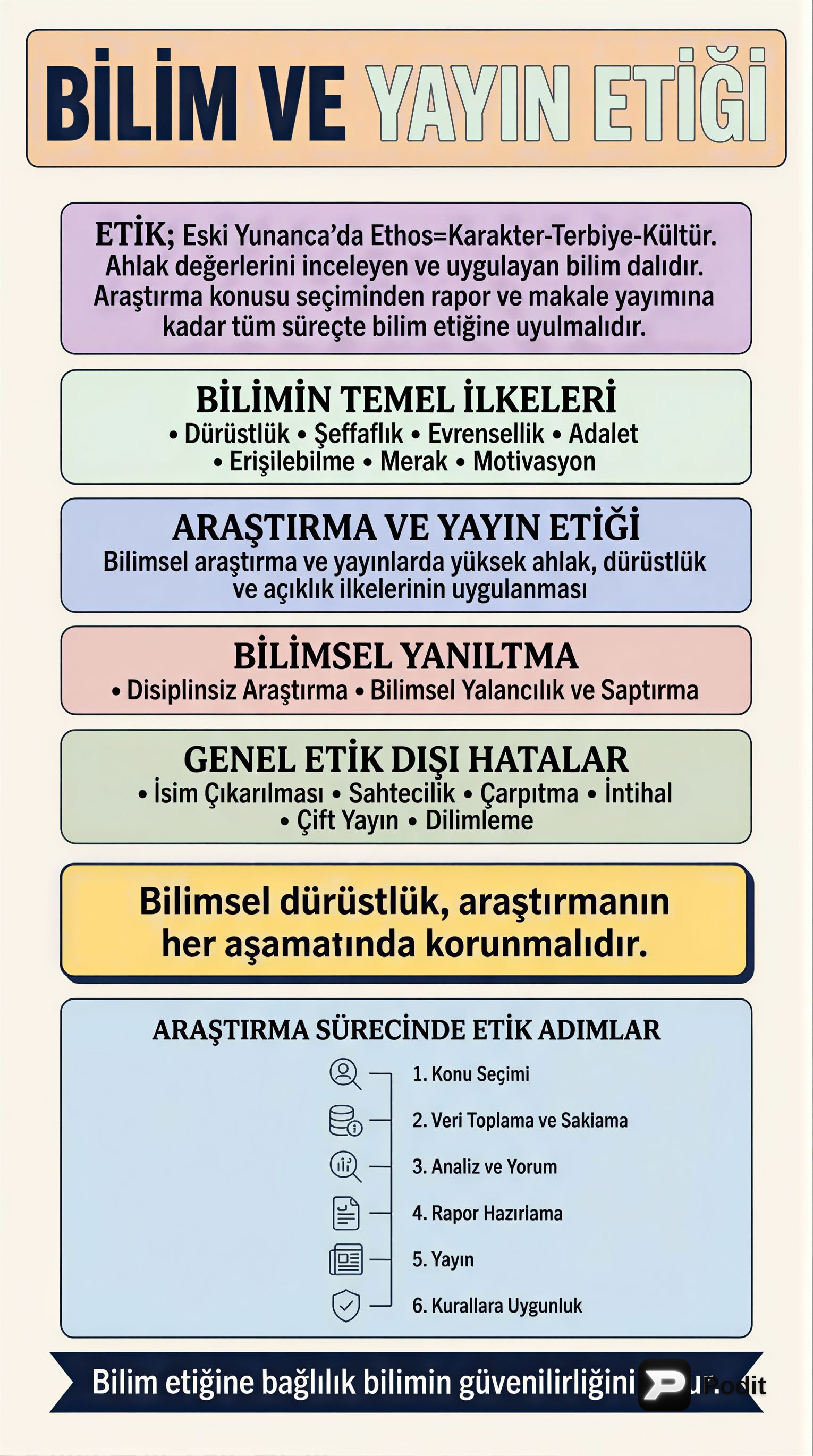 Bilim ve Yayın Etiği: İlkeler ve İhlaller - görsel özet infografik