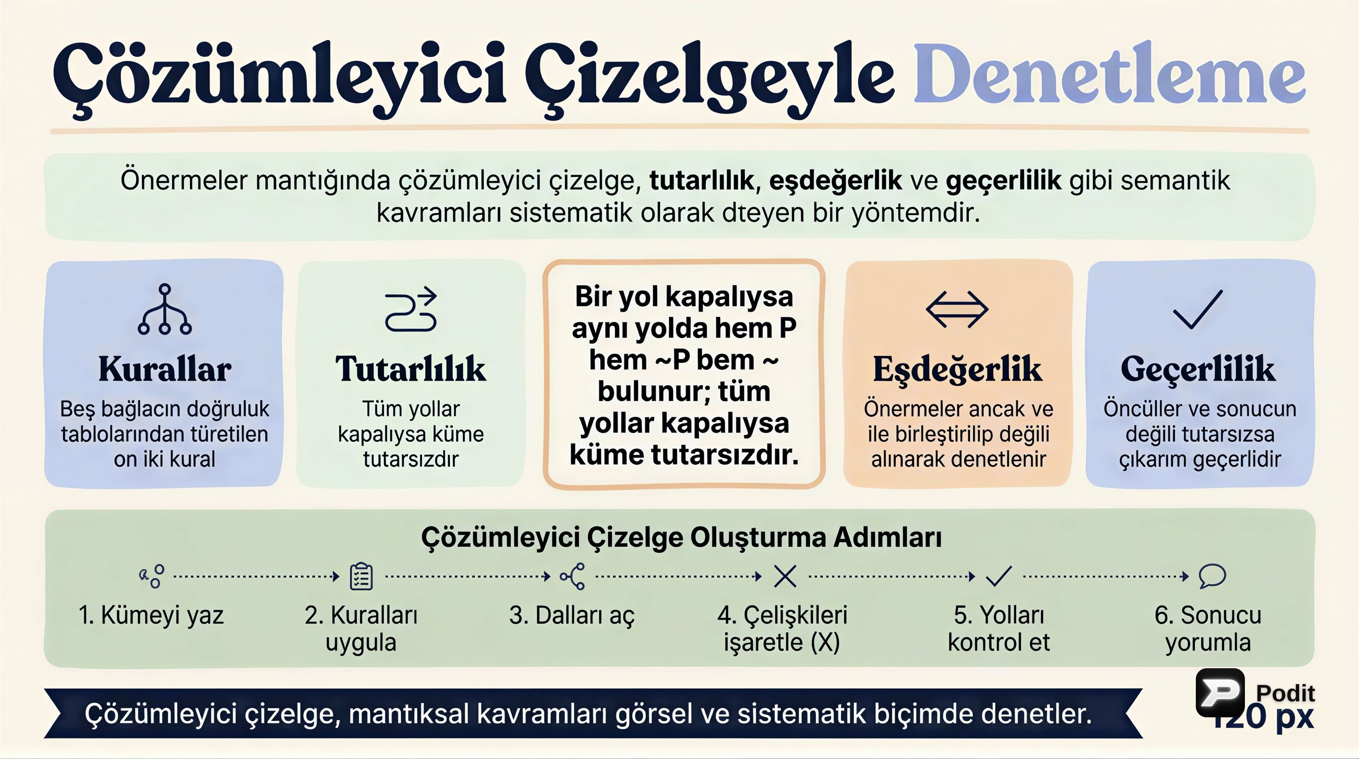 Çözümleyici Çizelge Yöntemi ve Mantıksal Denetimler - görsel özet infografik