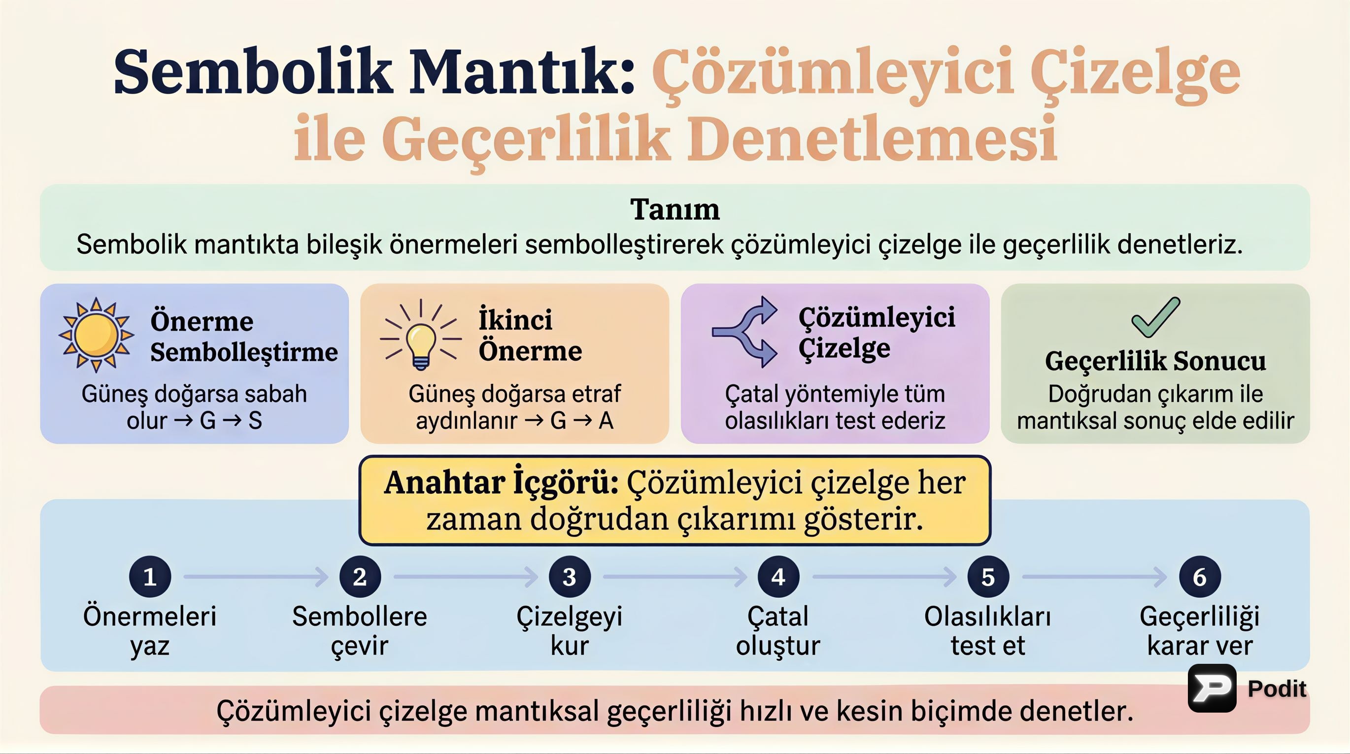 Sembolik Mantık: Çözümleyici Çizelge ile Geçerlilik Denetlemesi - görsel özet infografik