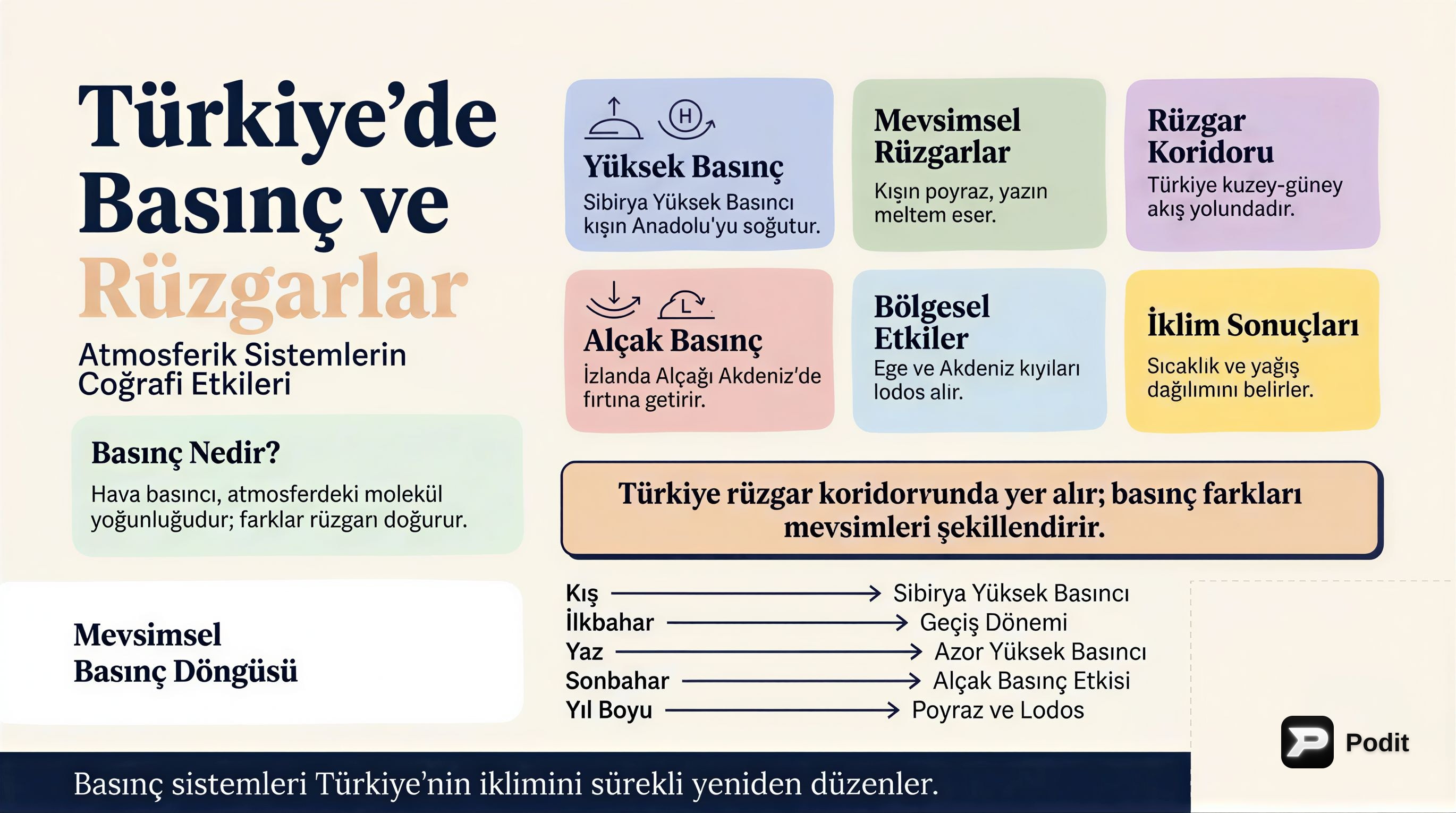 Türkiye'de Basınç ve Rüzgarlar: İklimin Mimarları - görsel özet infografik