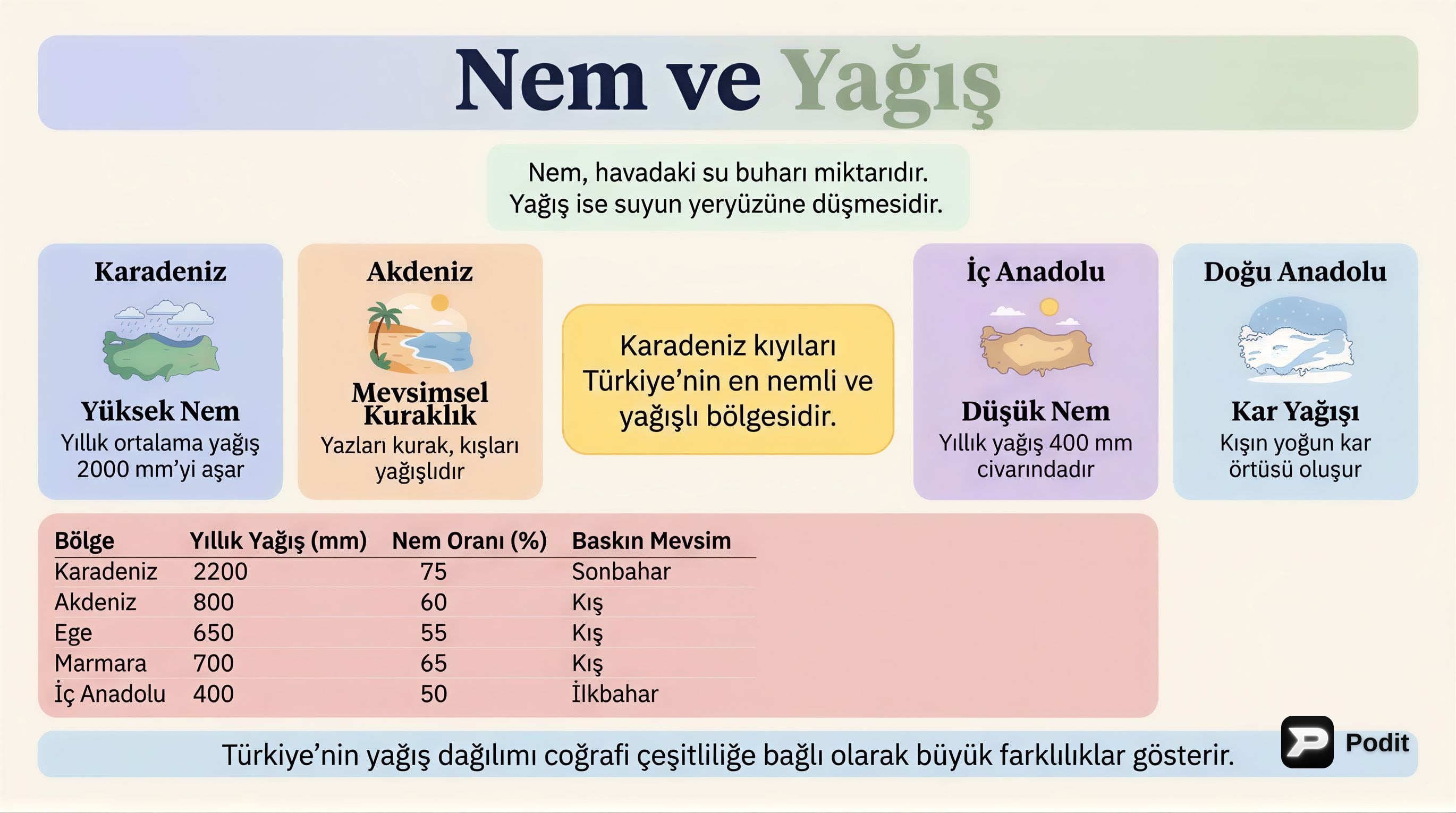 Türkiye'de Nem ve Yağış: Coğrafi Bir Bakış - görsel özet infografik