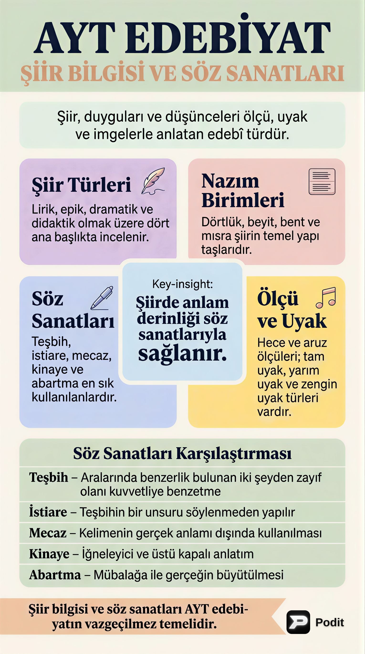 AYT Edebiyat: Şiir Bilgisi ve Söz Sanatları - görsel özet infografik