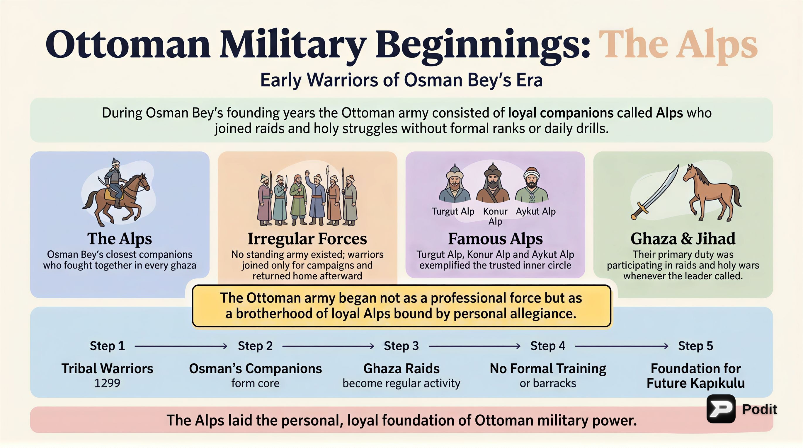 Ottoman Culture and Civilization: State & Society - görsel özet infografik