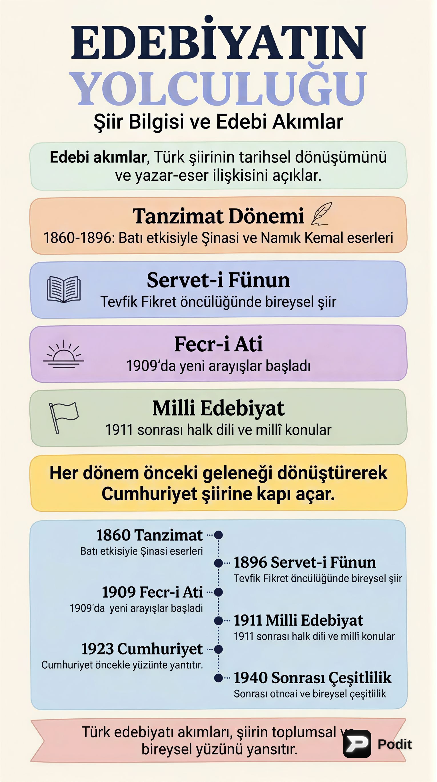 Türk Şiiri ve Edebi Akımlar: Tanzimat'tan Cumhuriyete - görsel özet infografik