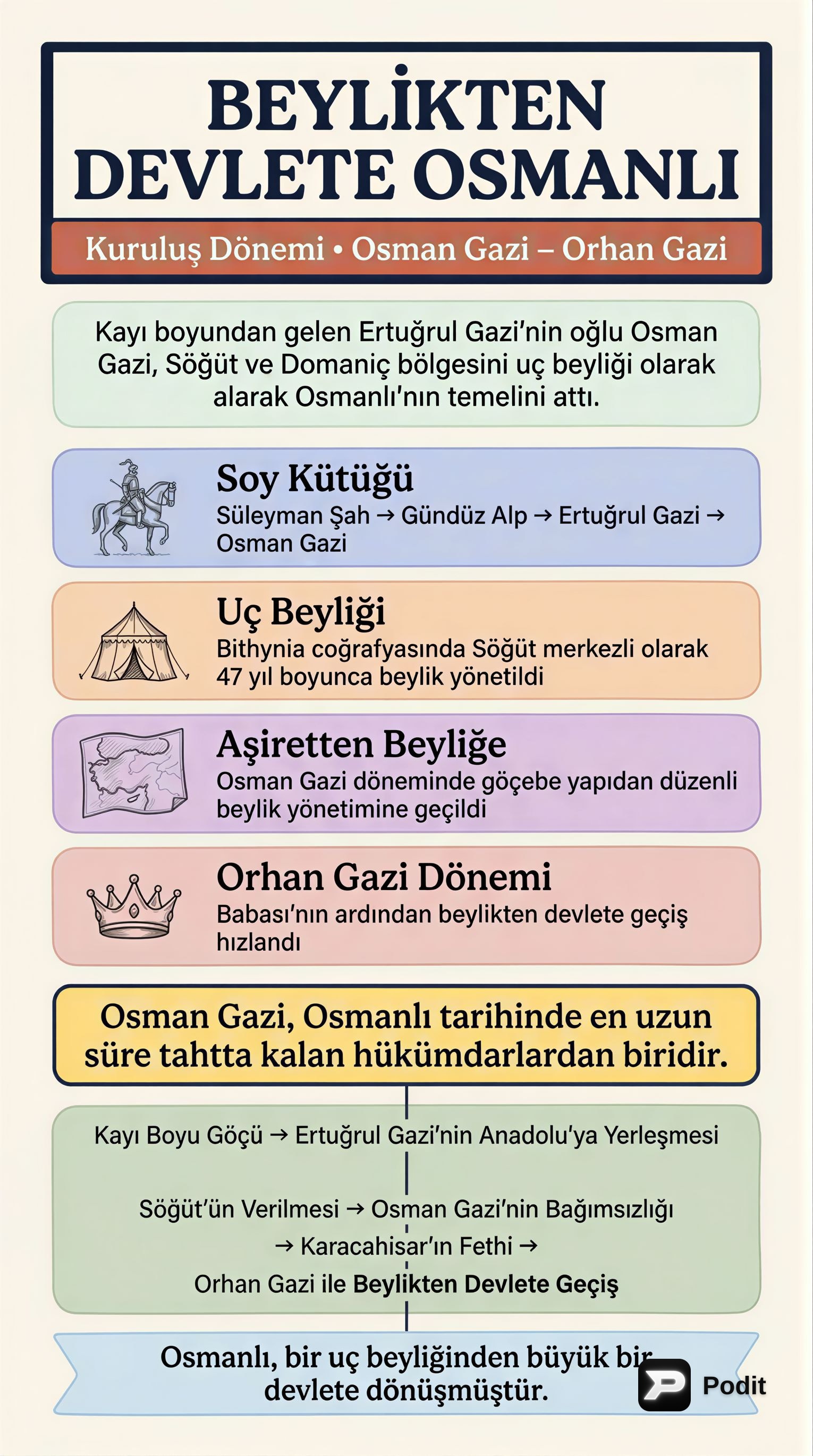 Beylikten Devlete Osmanlı Kuruluş Dönemi - görsel özet infografik