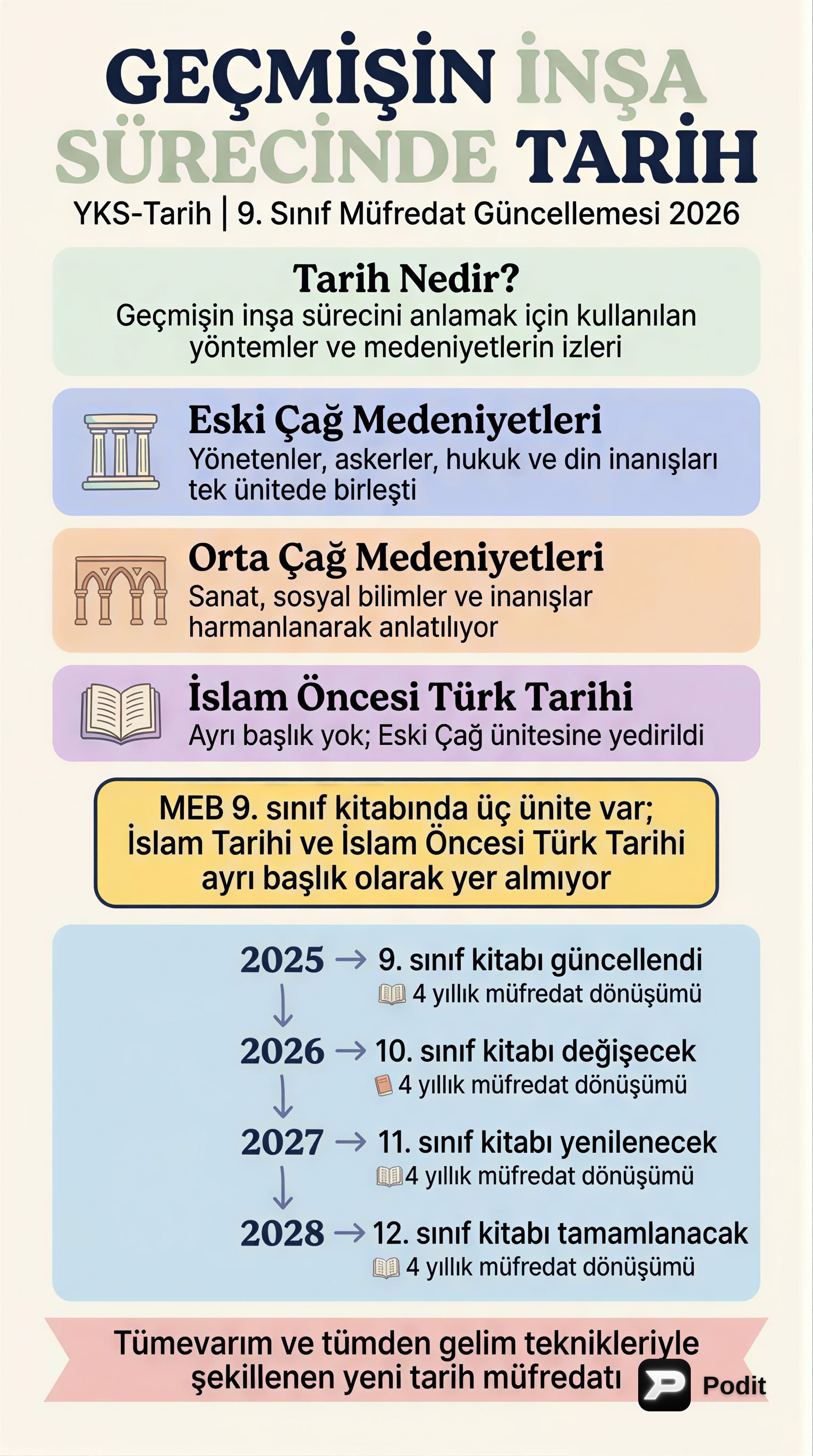Geçmişin İnşa Sürecinde Tarih - görsel özet infografik