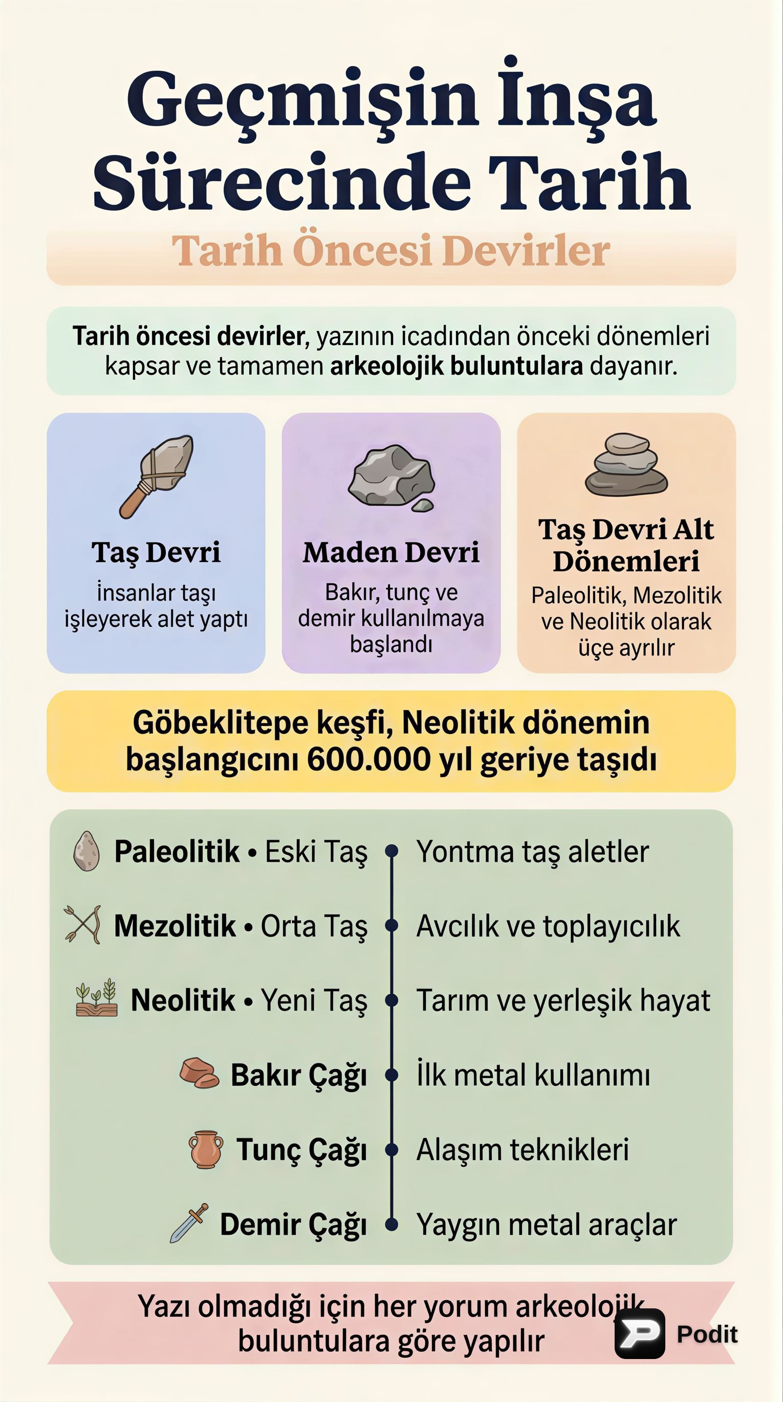 Geçmişin İnşa Sürecinde Tarih ve Tarih Öncesi Devirler - görsel özet infografik