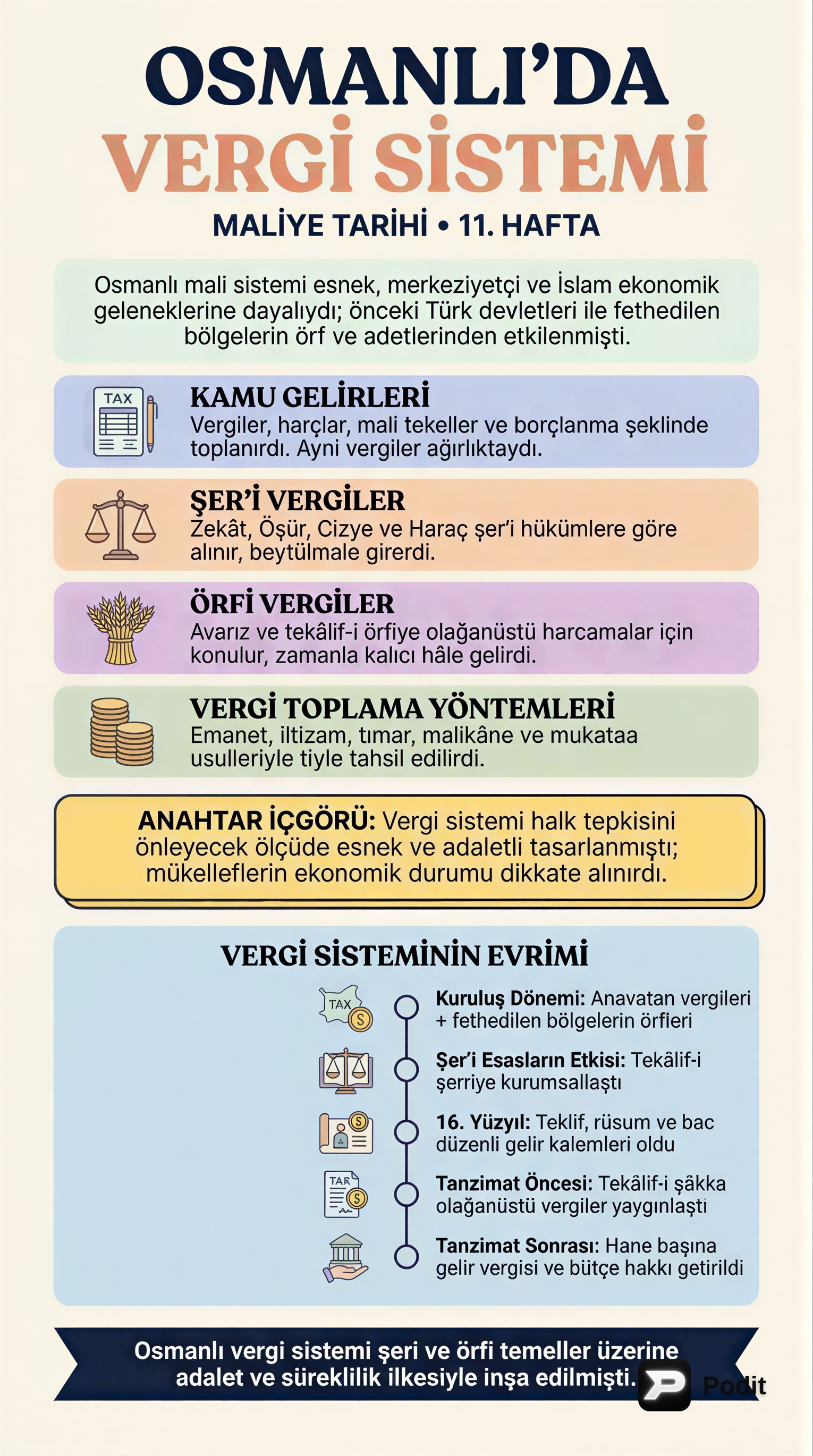 Osmanlı Vergi Sistemi: Yapısı ve Evrimi - görsel özet infografik