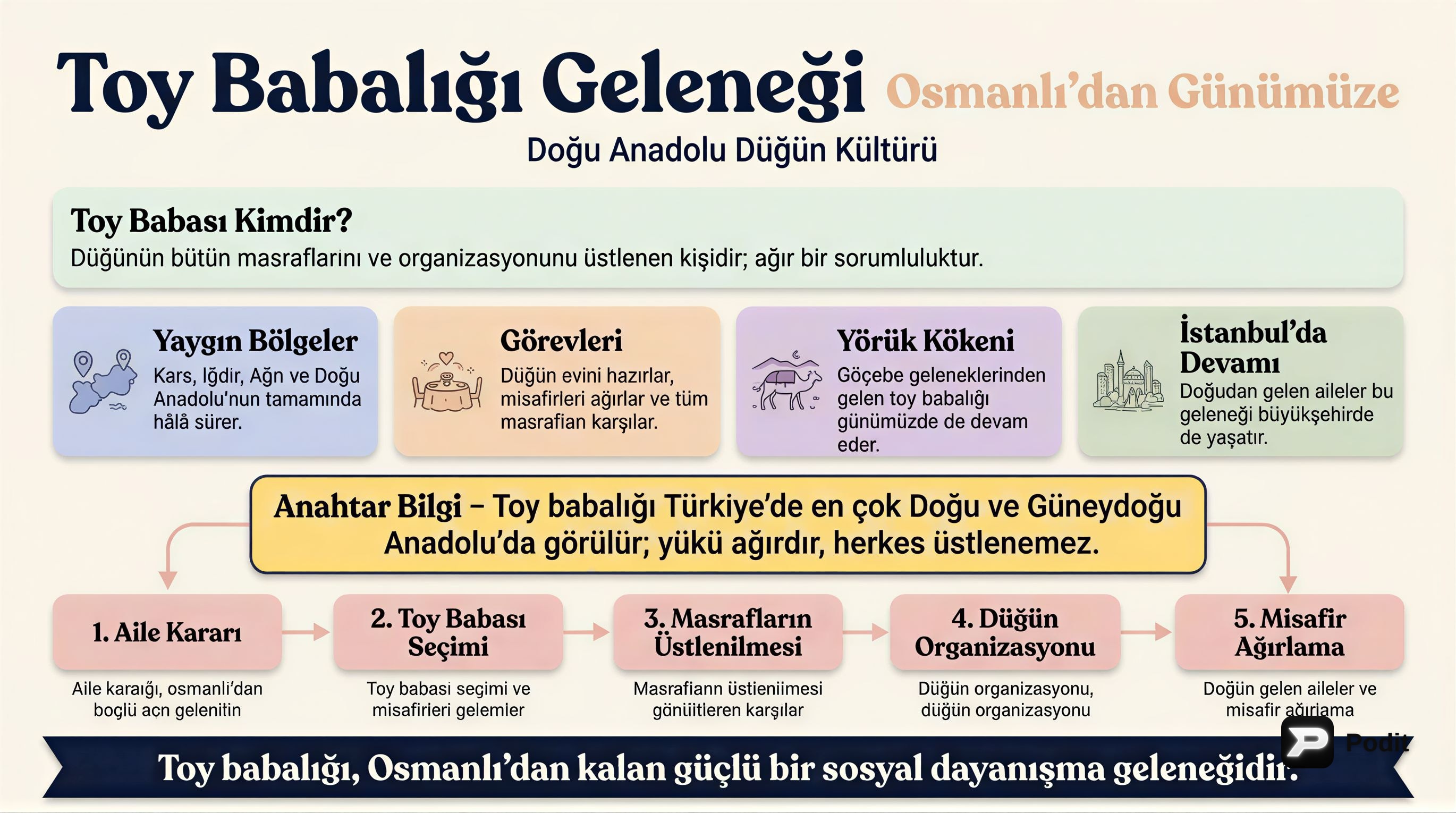 Osmanlı Kültür ve Medeniyeti IV: Eğitim, Bilim, Sanat - görsel özet infografik